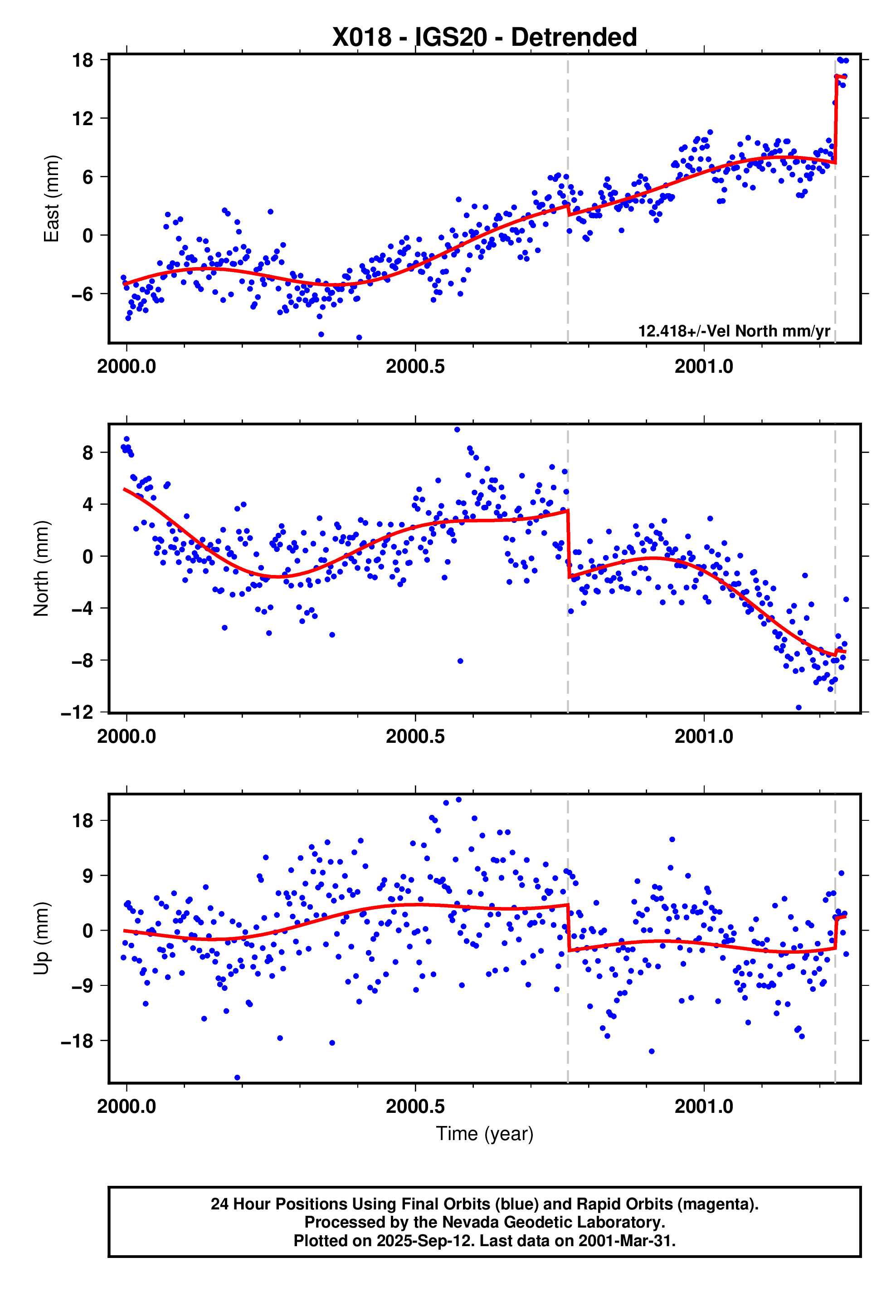 GPS time series plot