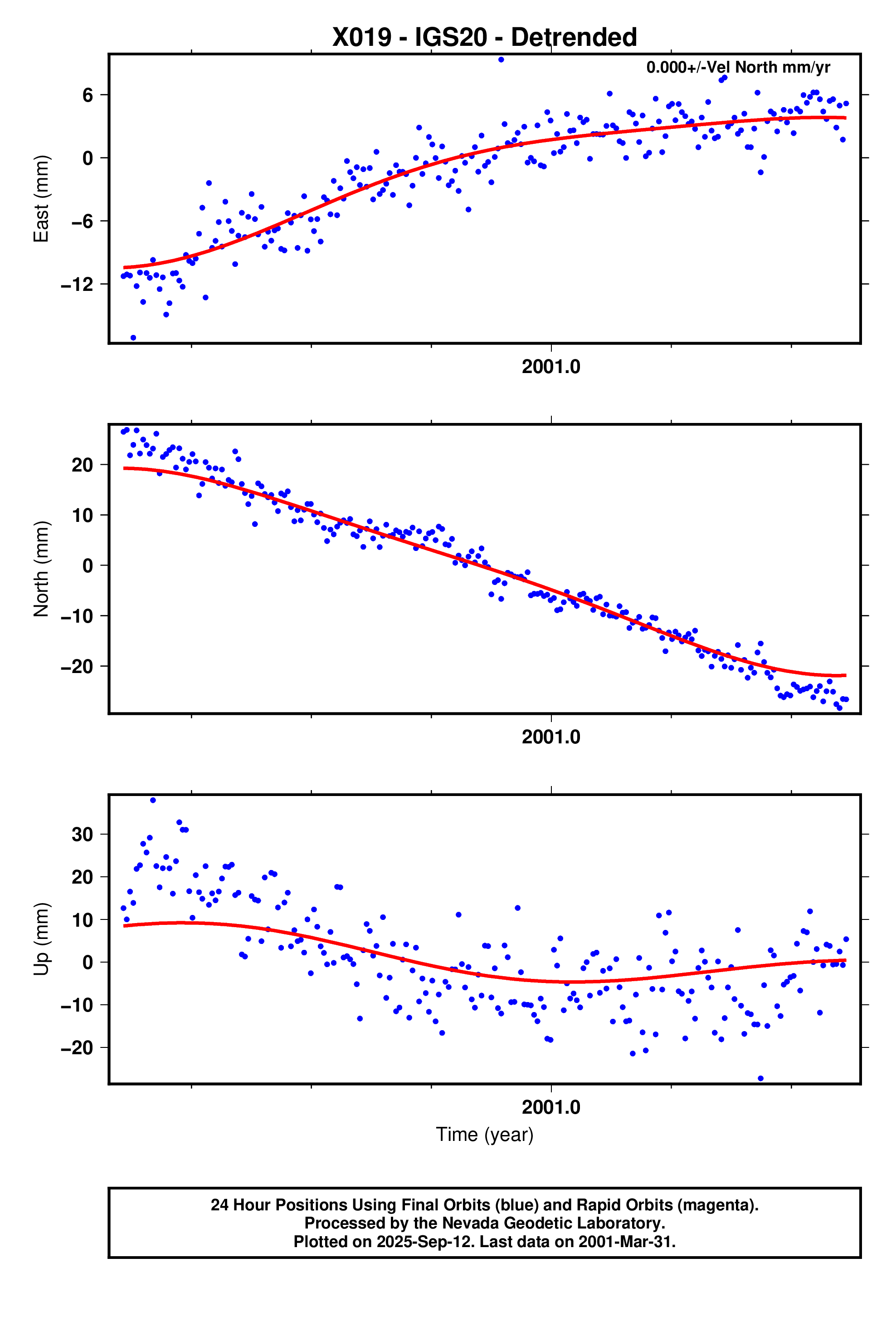 GPS time series plot