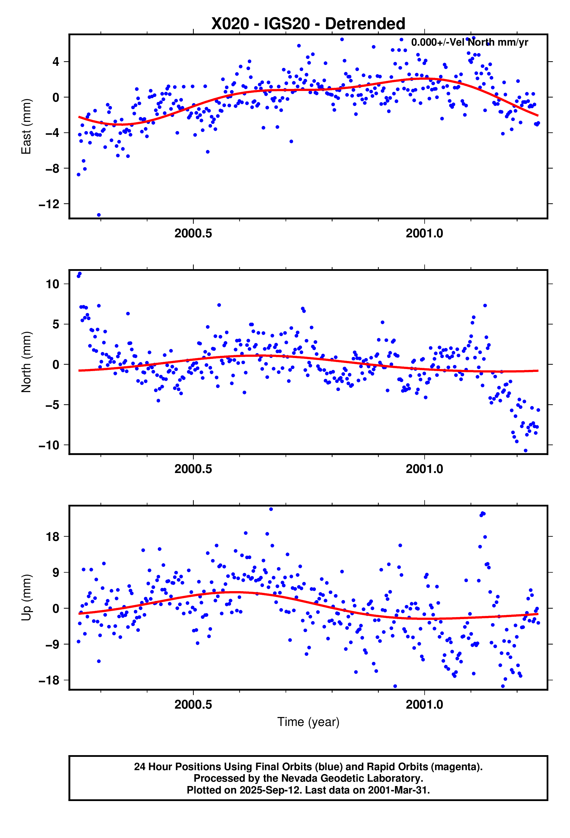 GPS time series plot