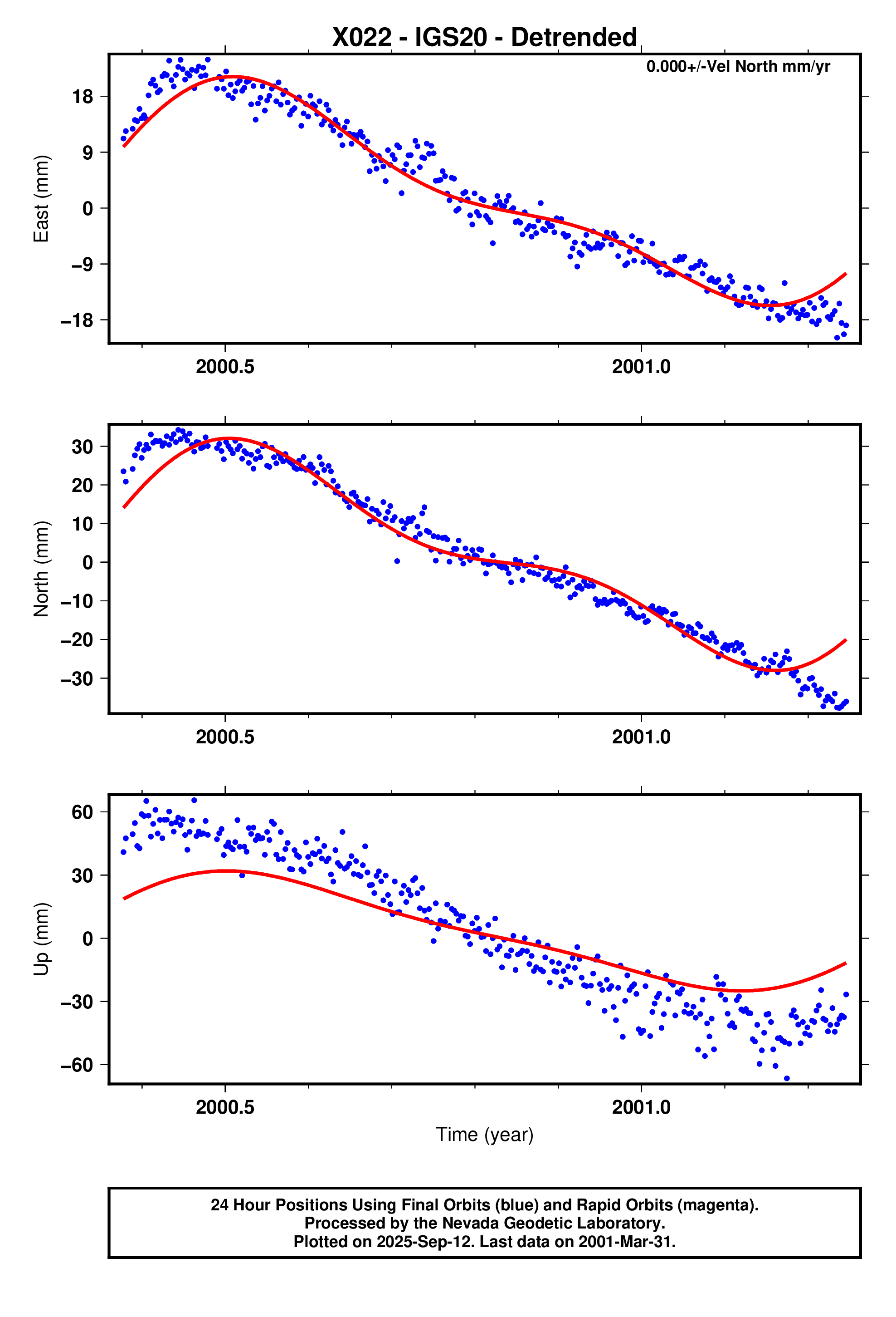 GPS time series plot