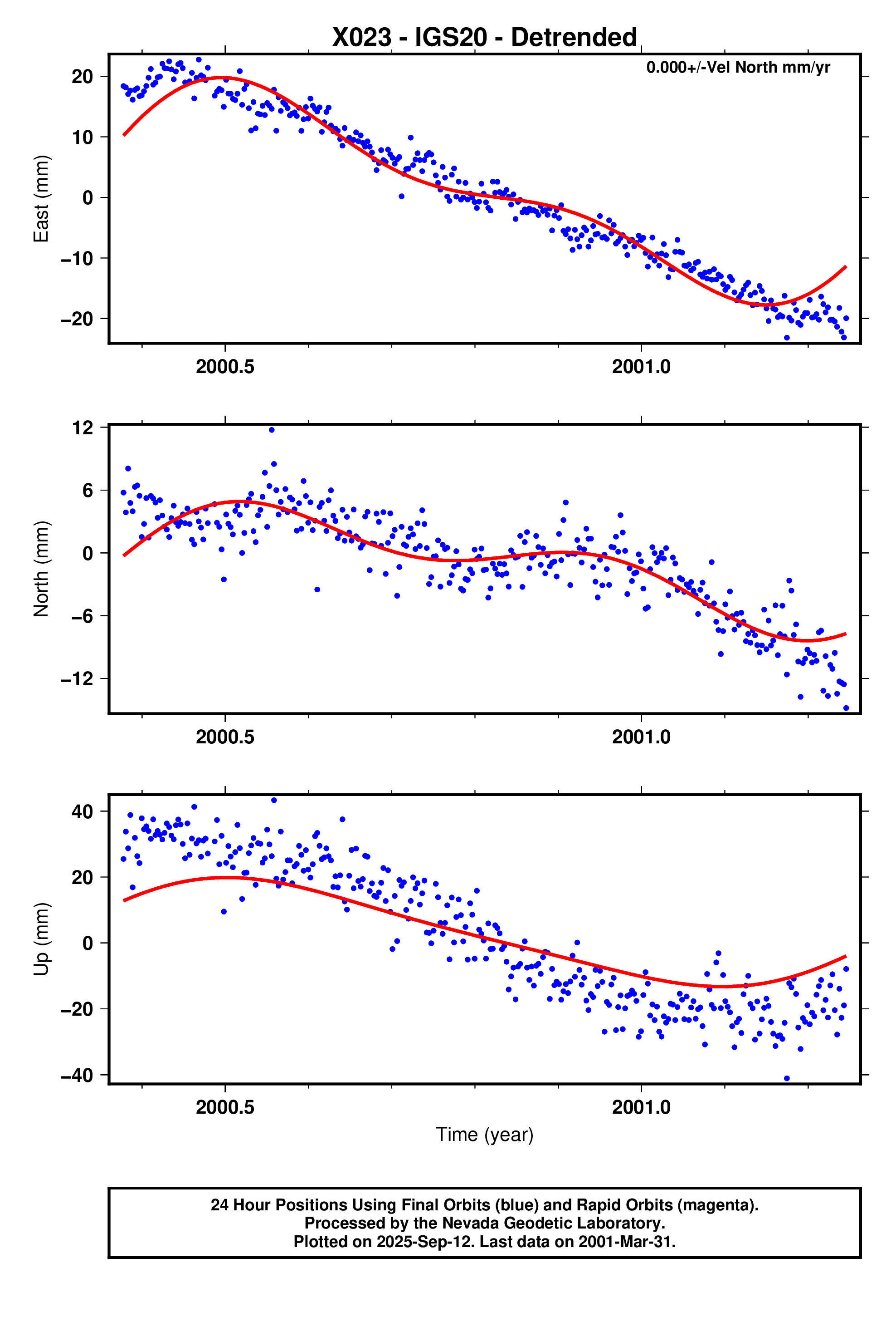 GPS time series plot