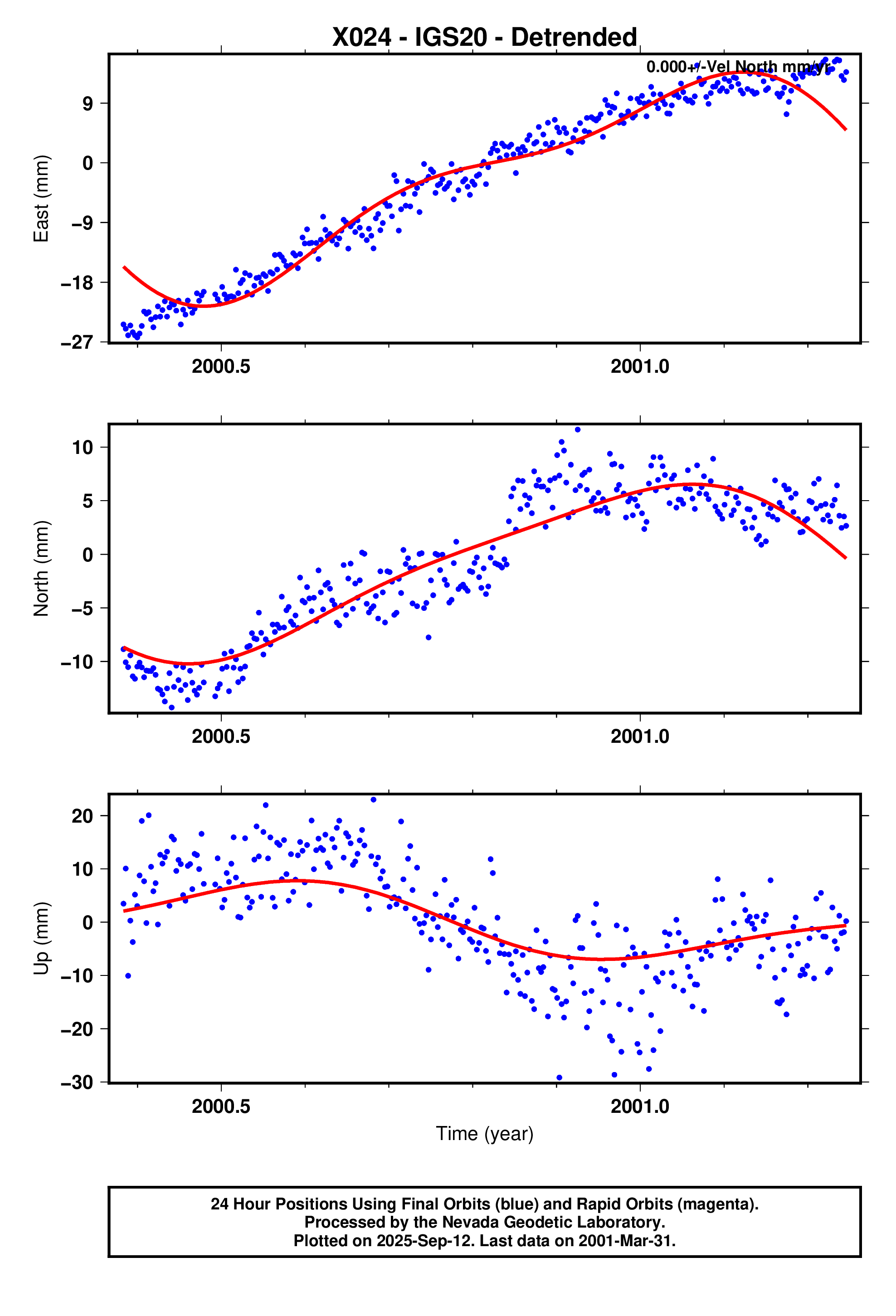 GPS time series plot