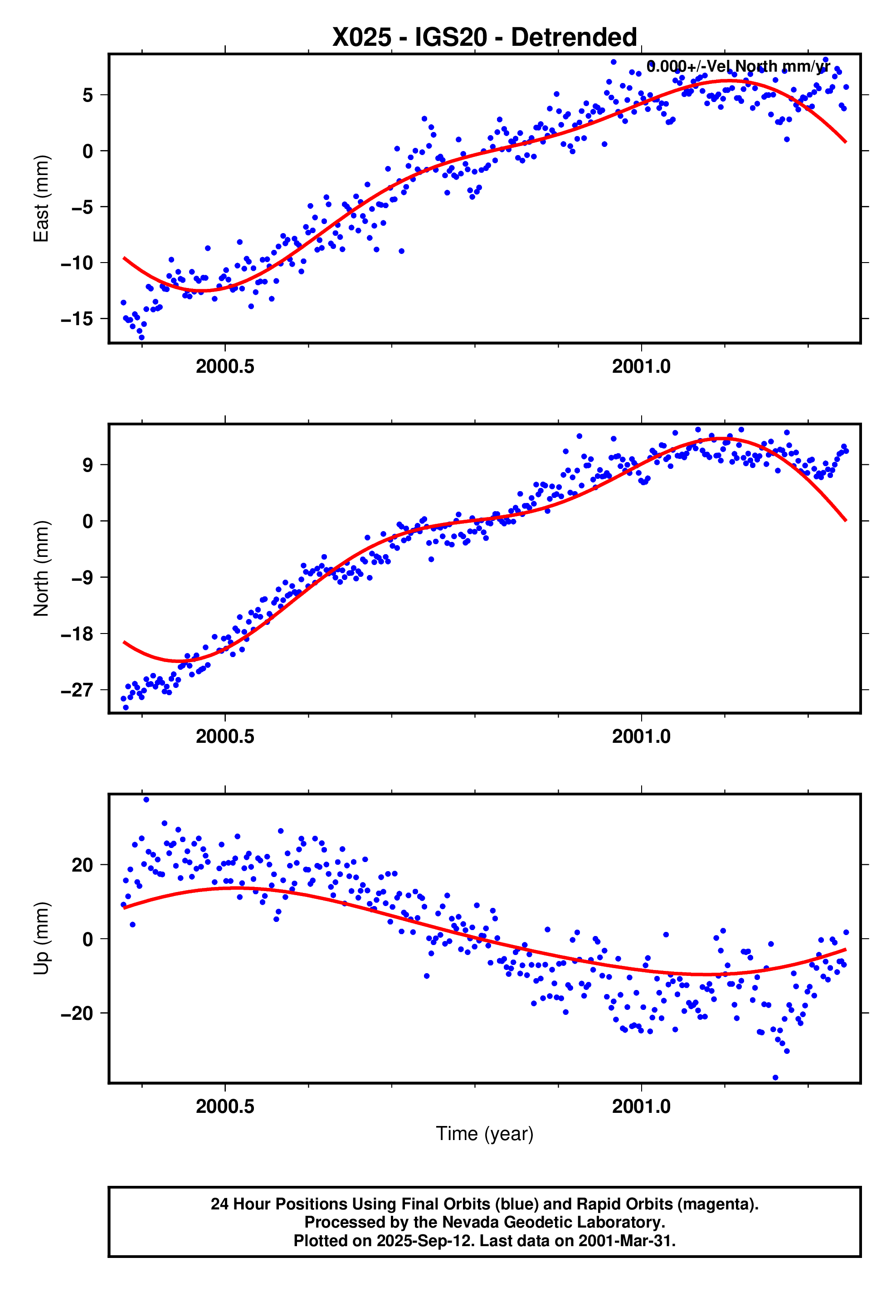 GPS time series plot