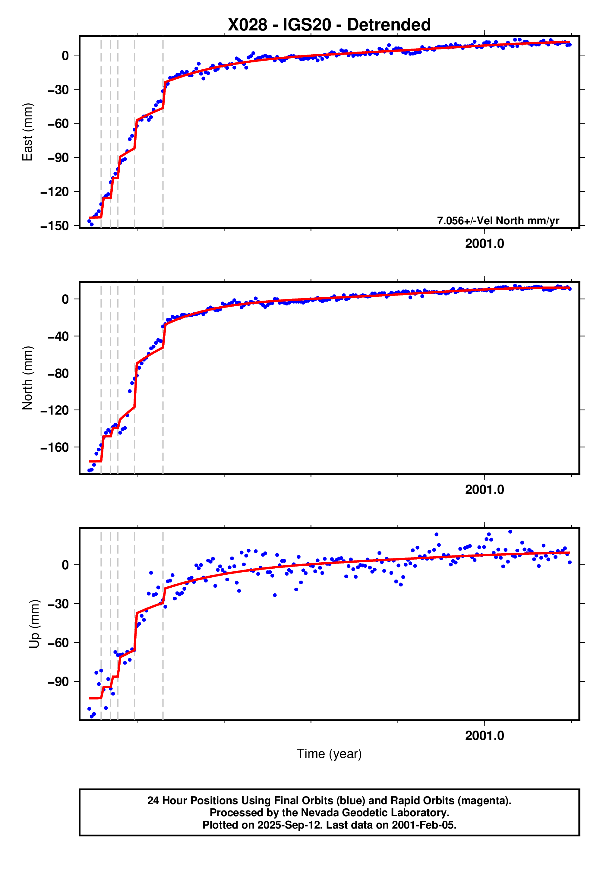 GPS time series plot