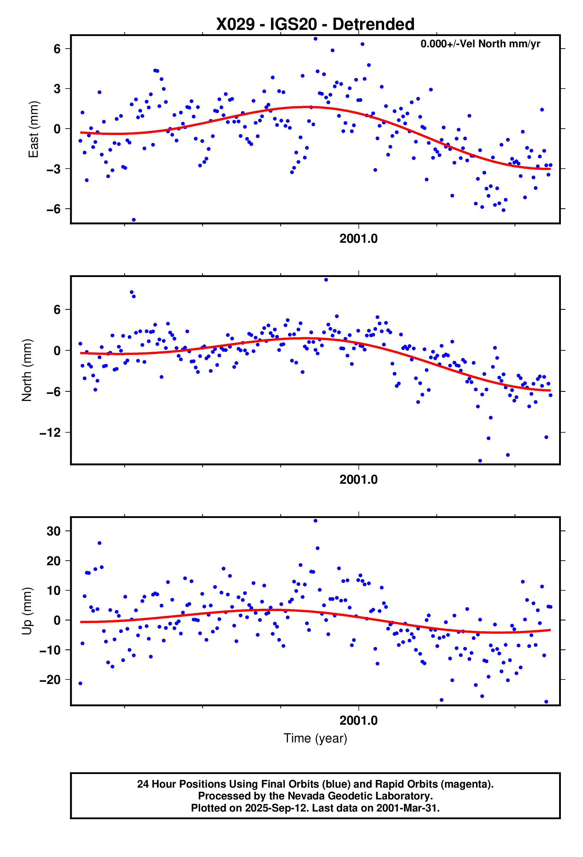 GPS time series plot