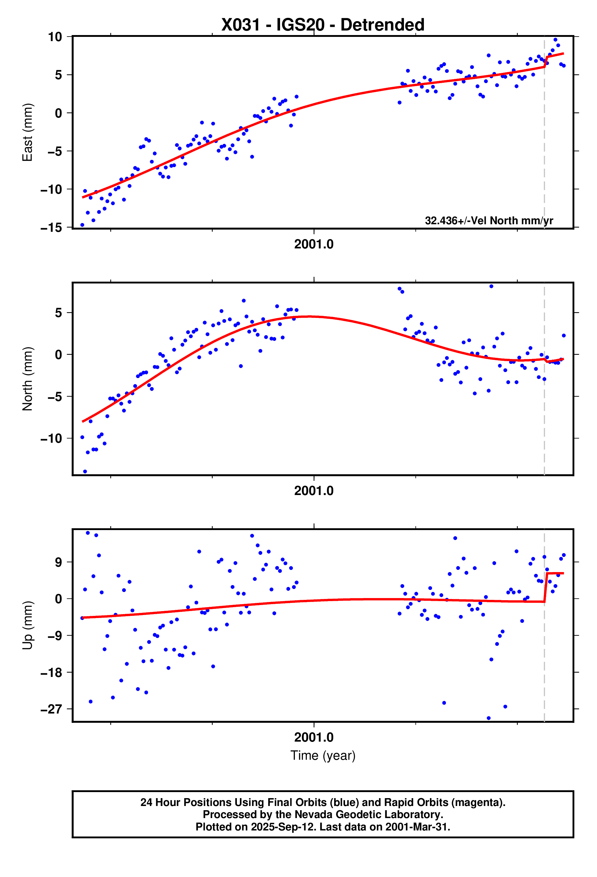 GPS time series plot