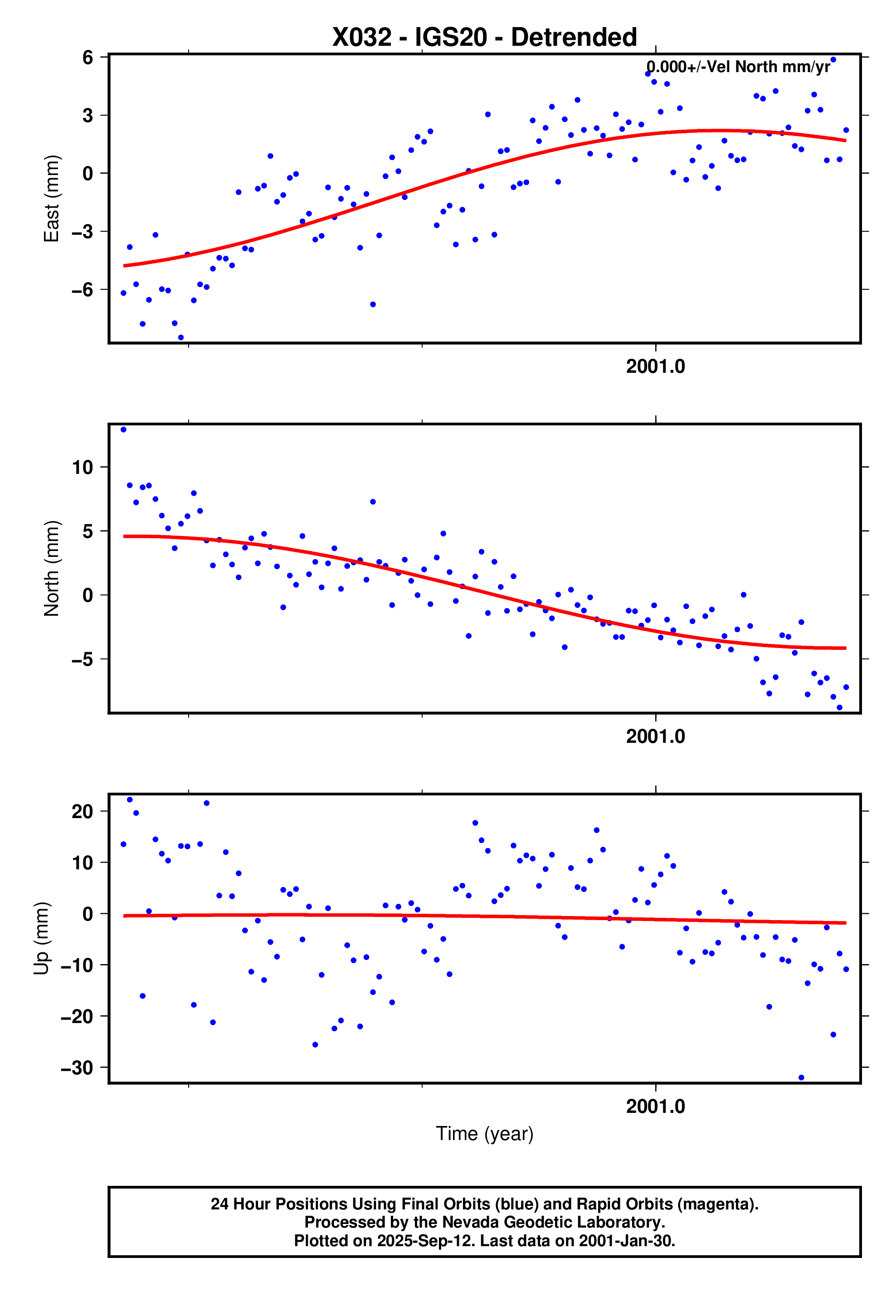 GPS time series plot