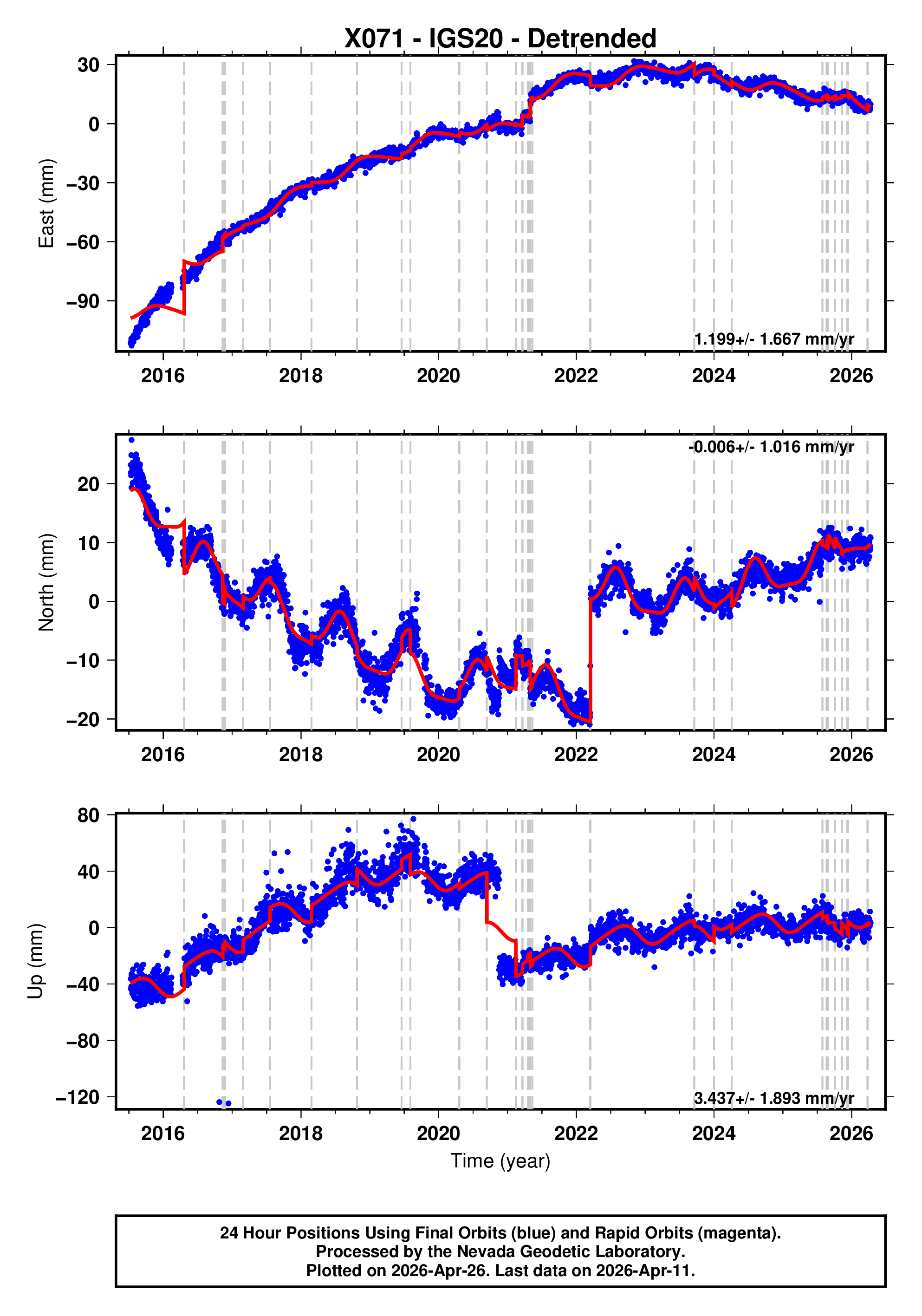 GPS time series plot