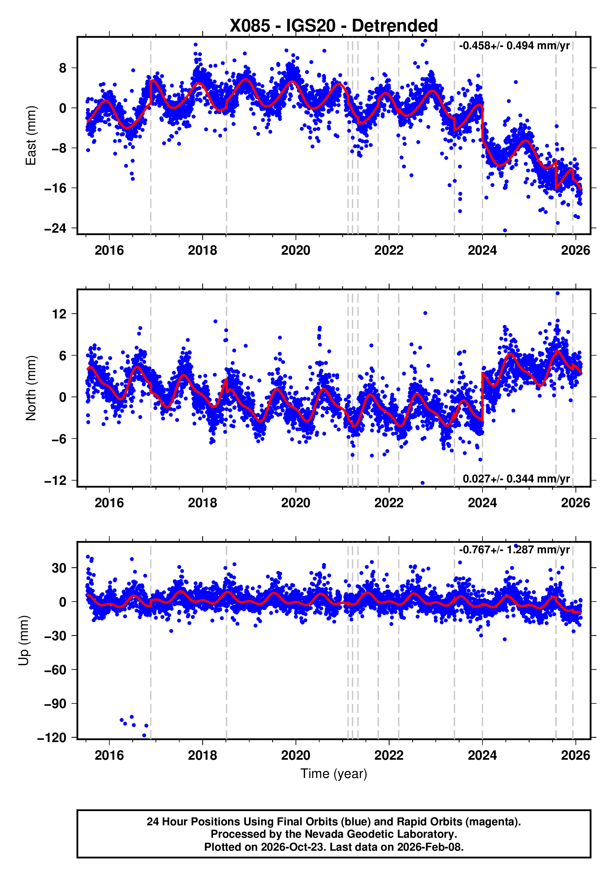 GPS time series plot