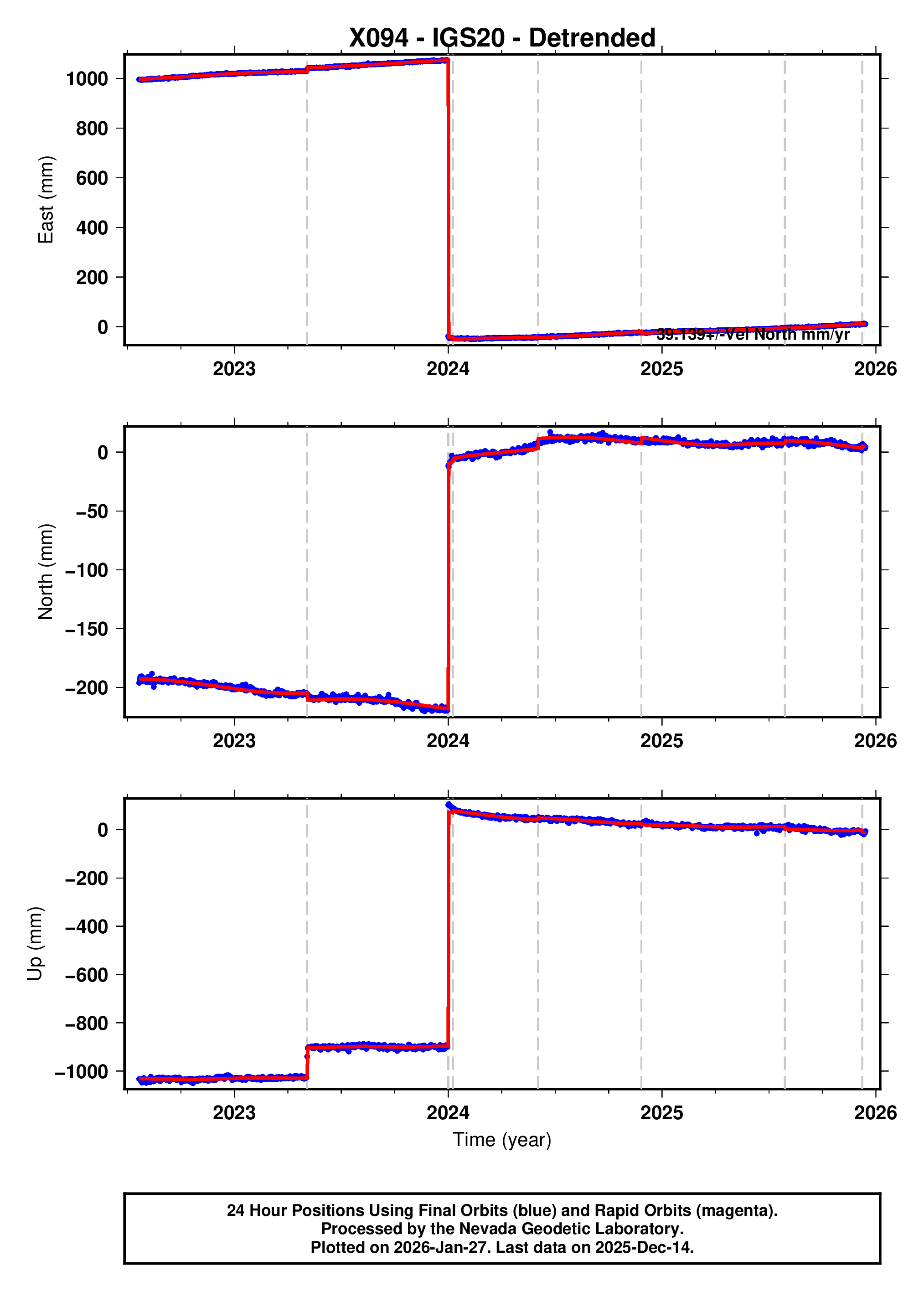 GPS time series plot