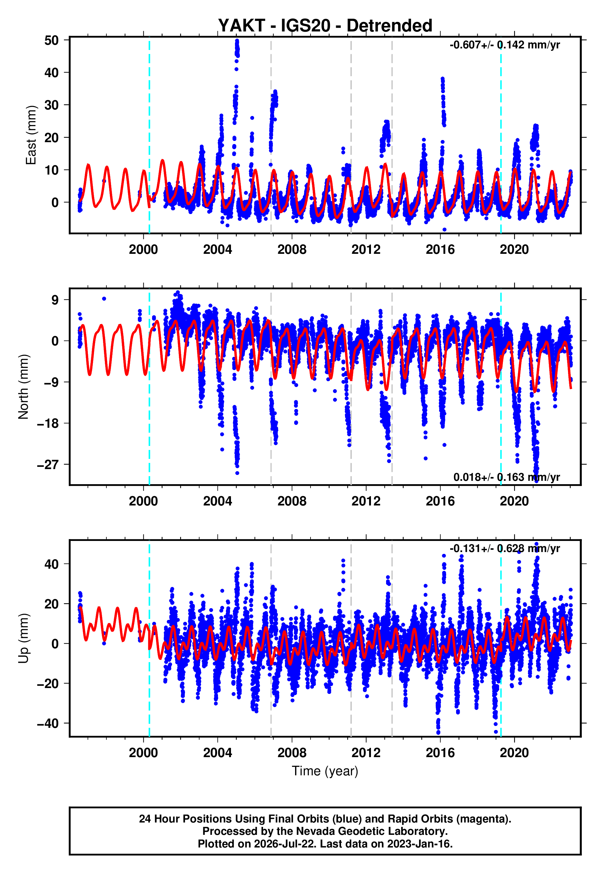 GPS time series plot