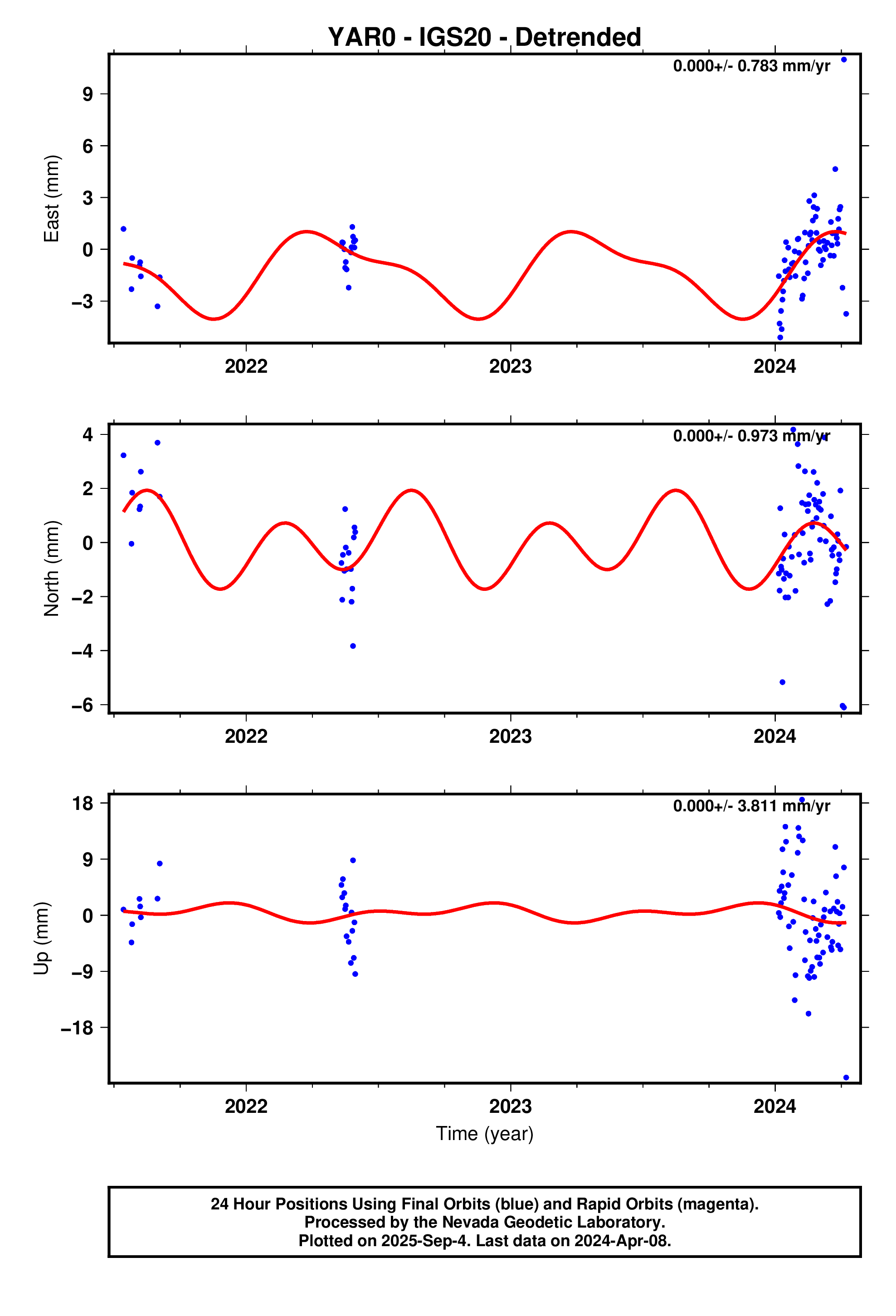 GPS time series plot