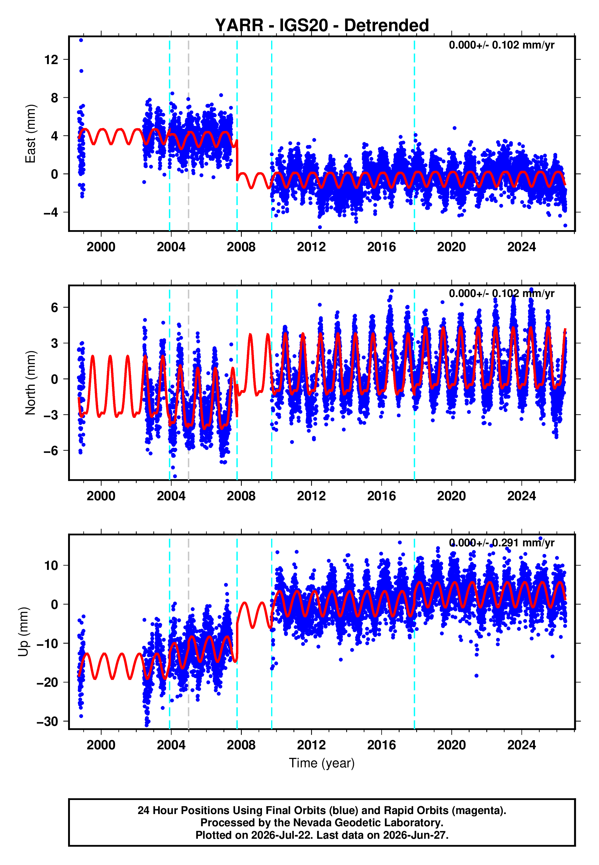 GPS time series plot