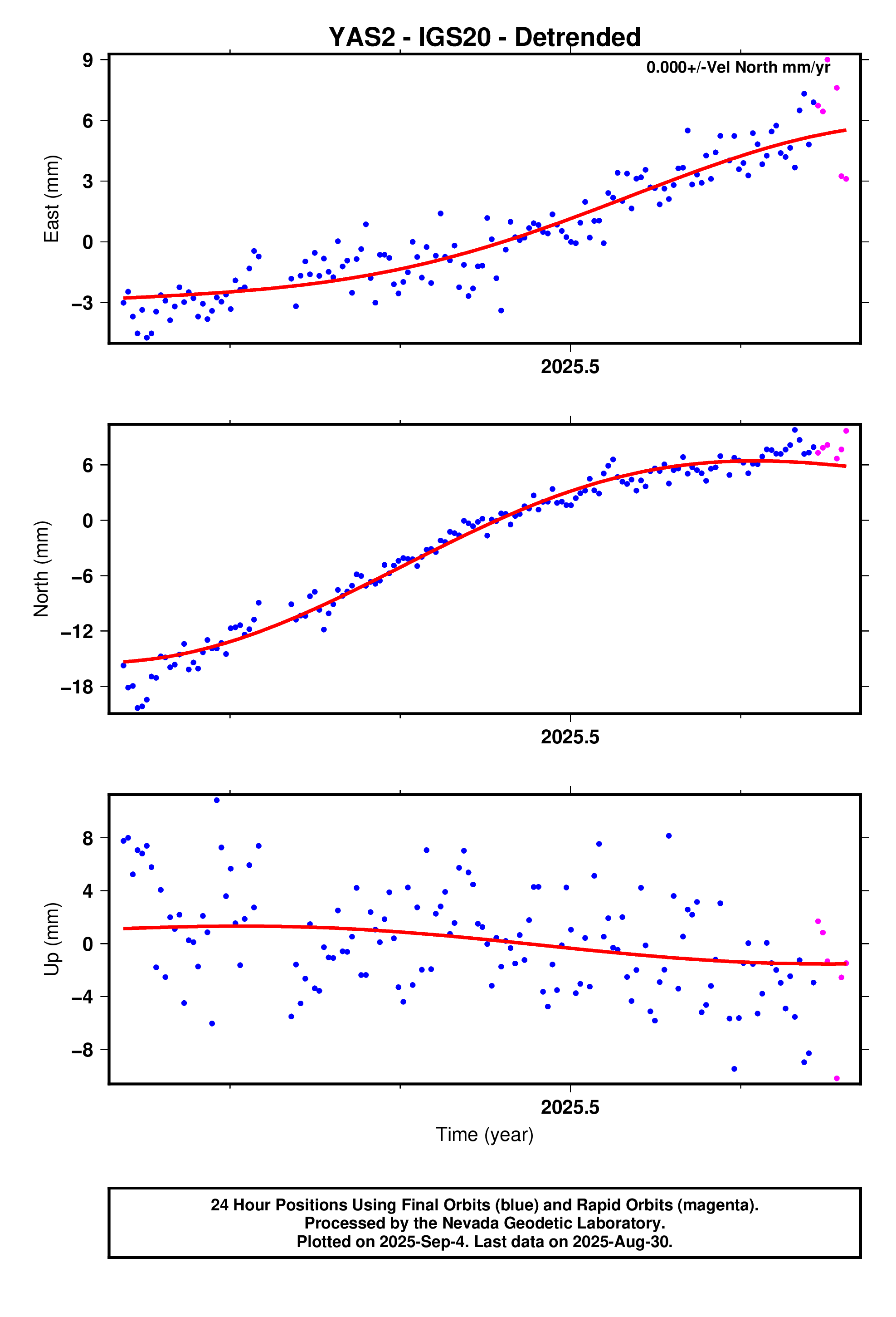 GPS time series plot