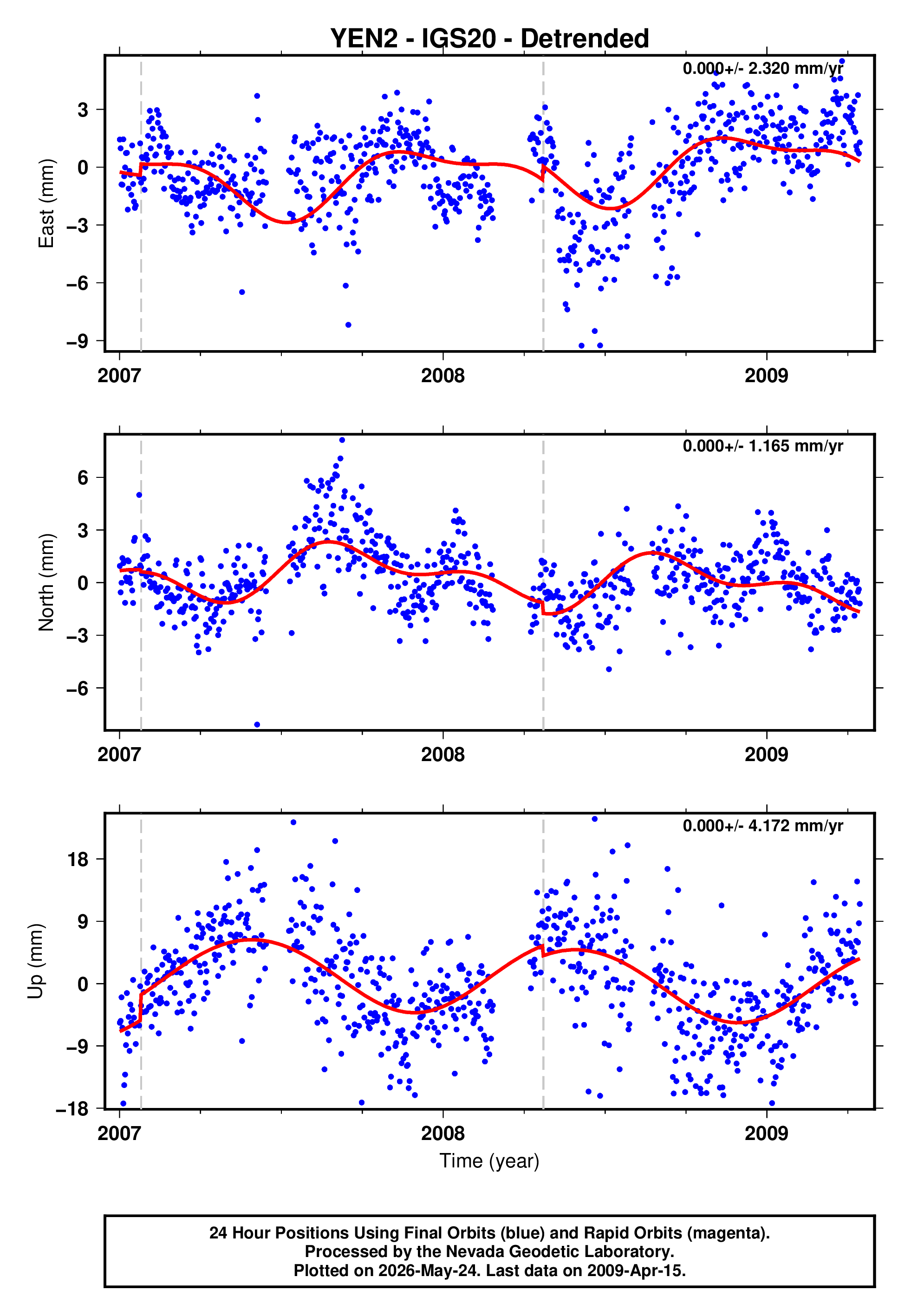GPS time series plot