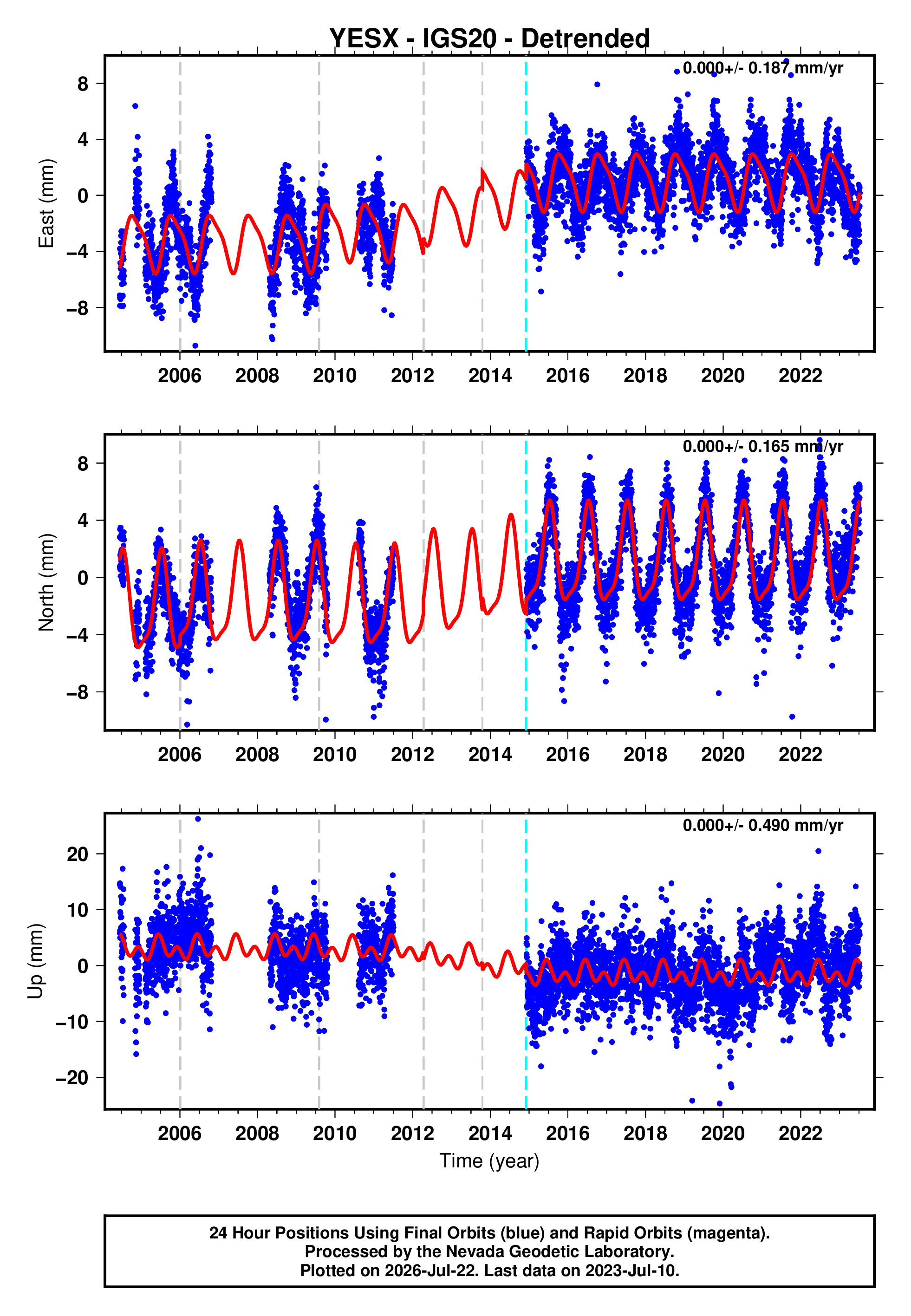 GPS time series plot