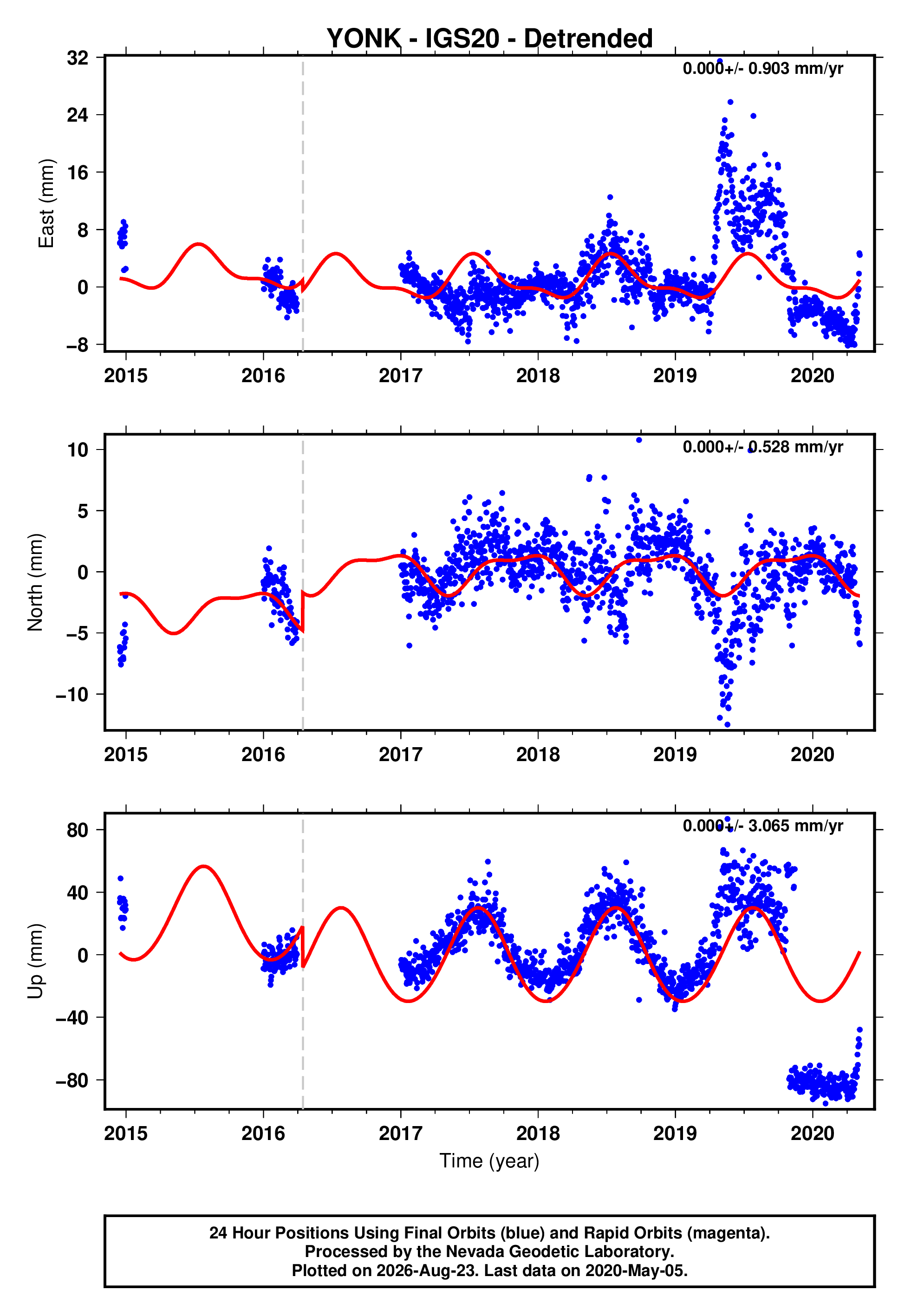 GPS time series plot