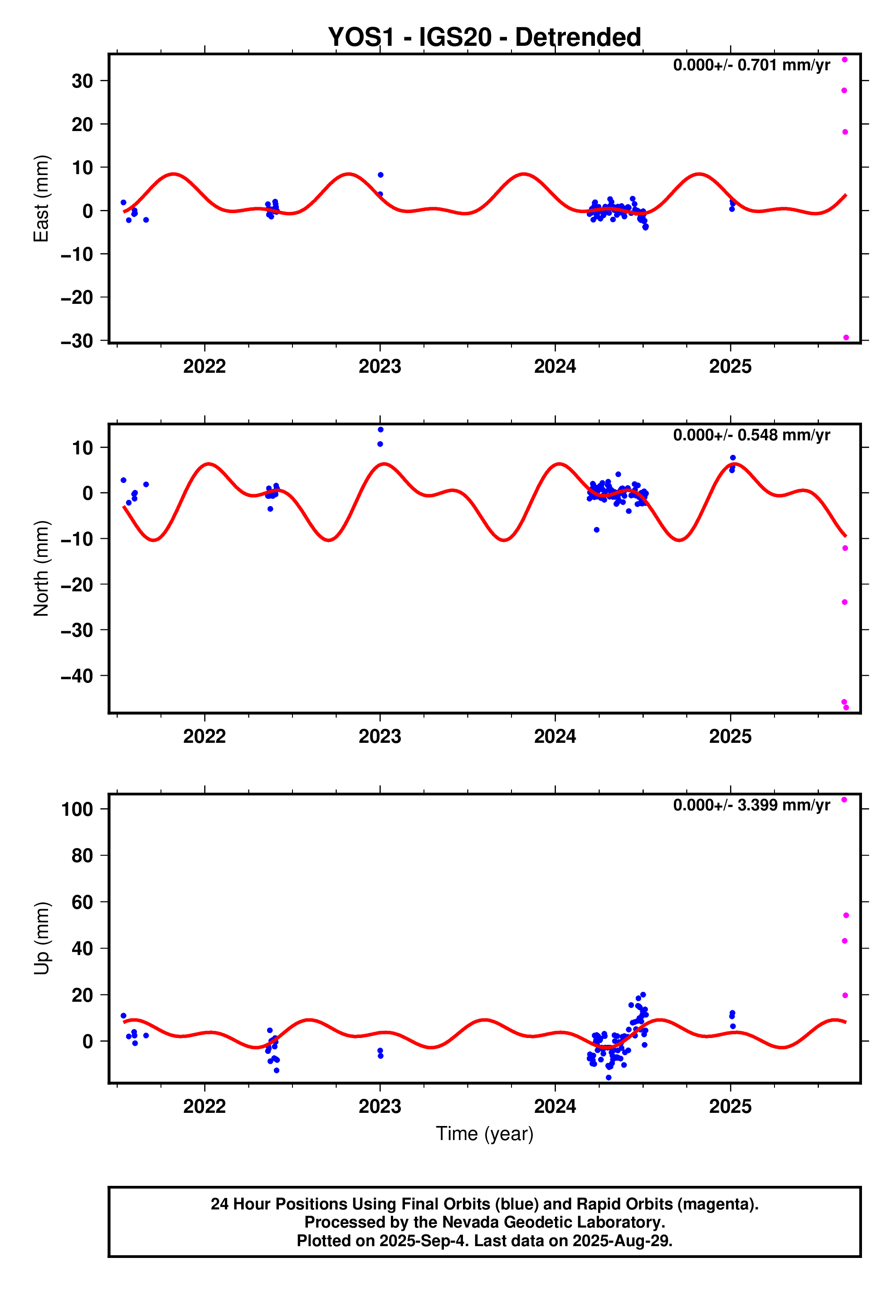 GPS time series plot