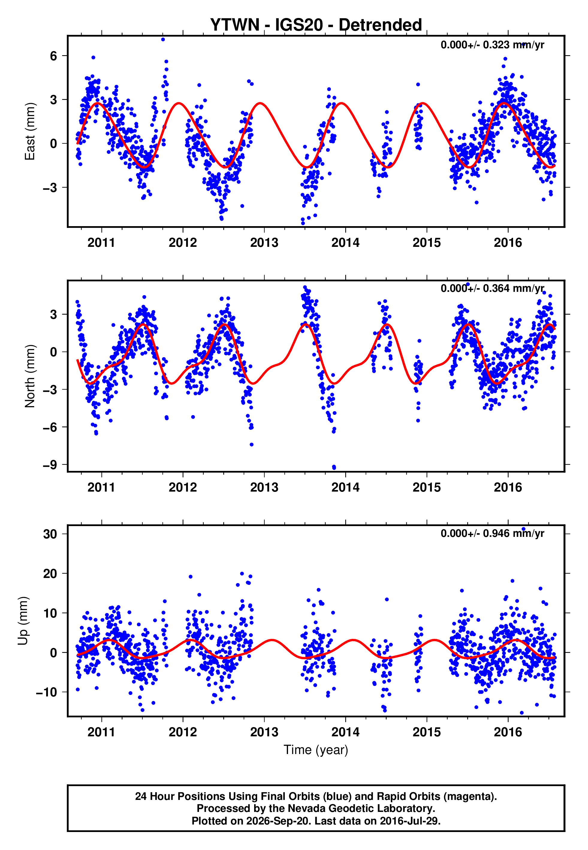 GPS time series plot