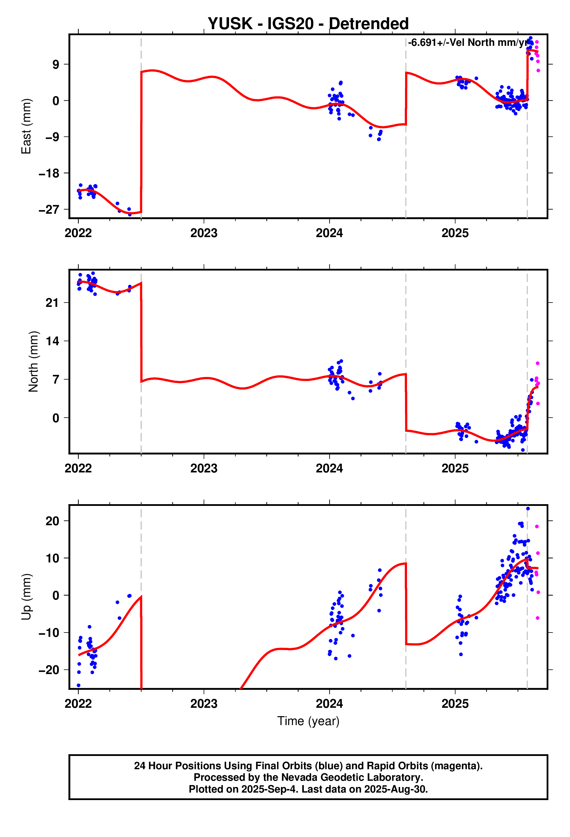 GPS time series plot
