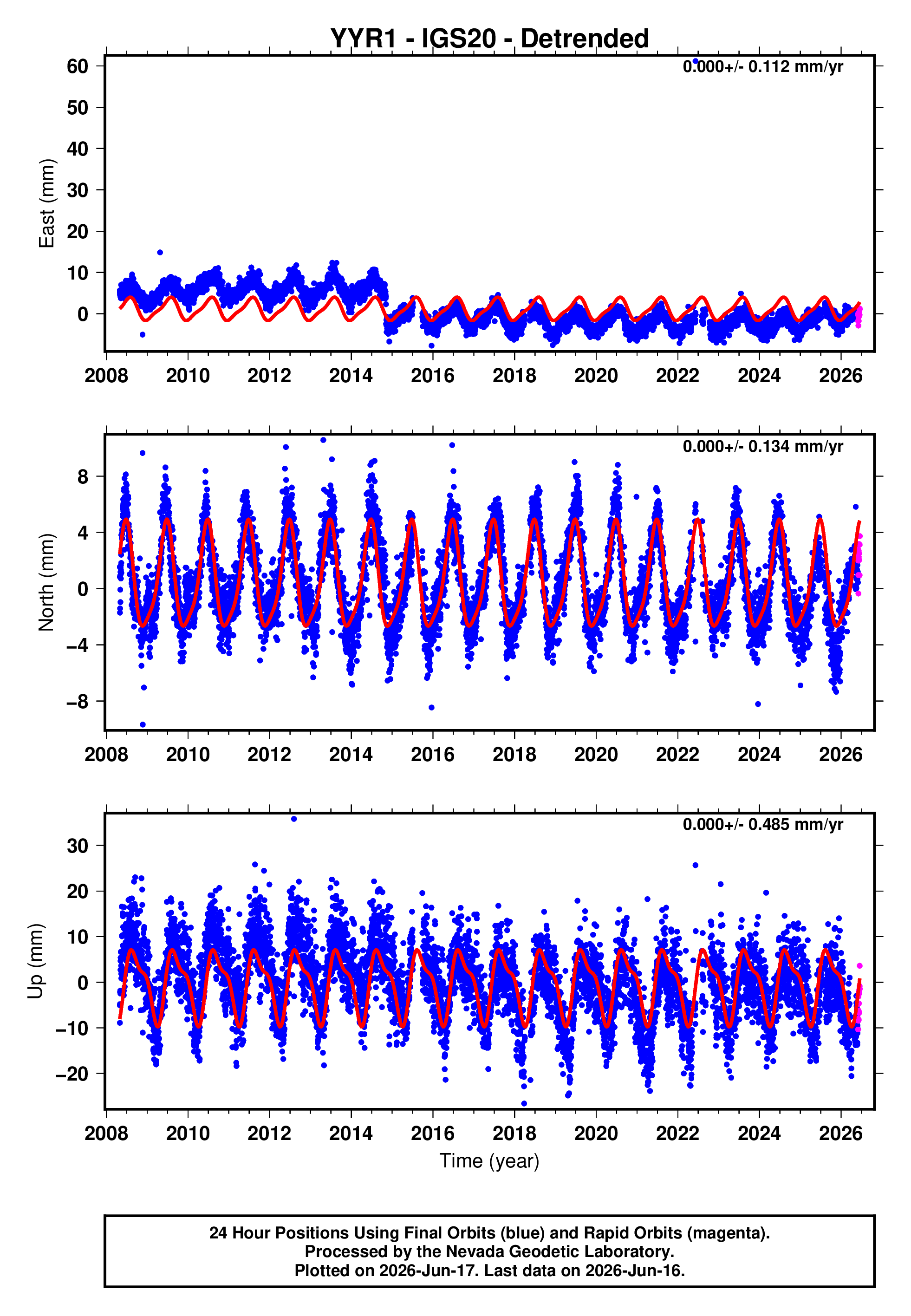 GPS time series plot