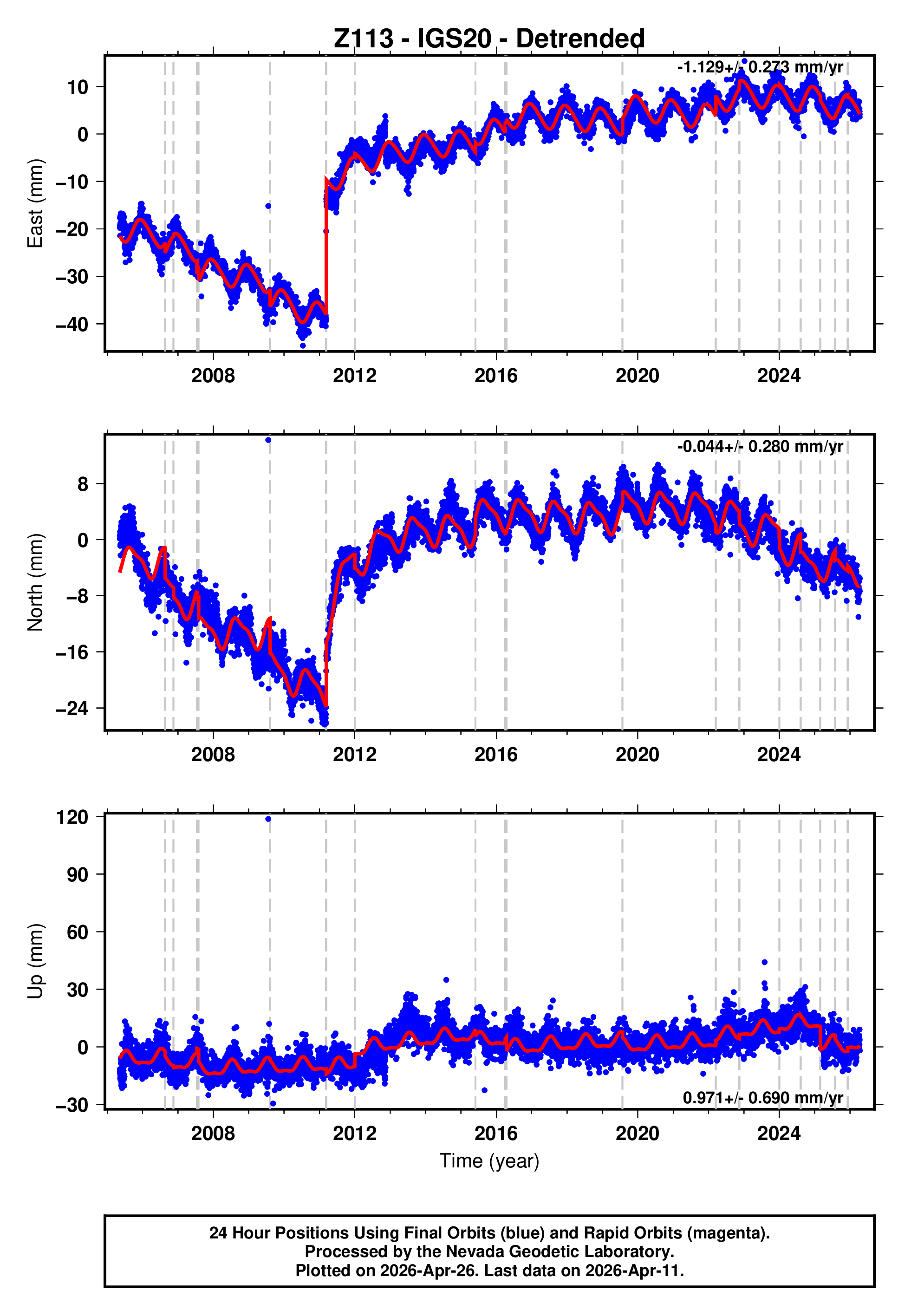 GPS time series plot