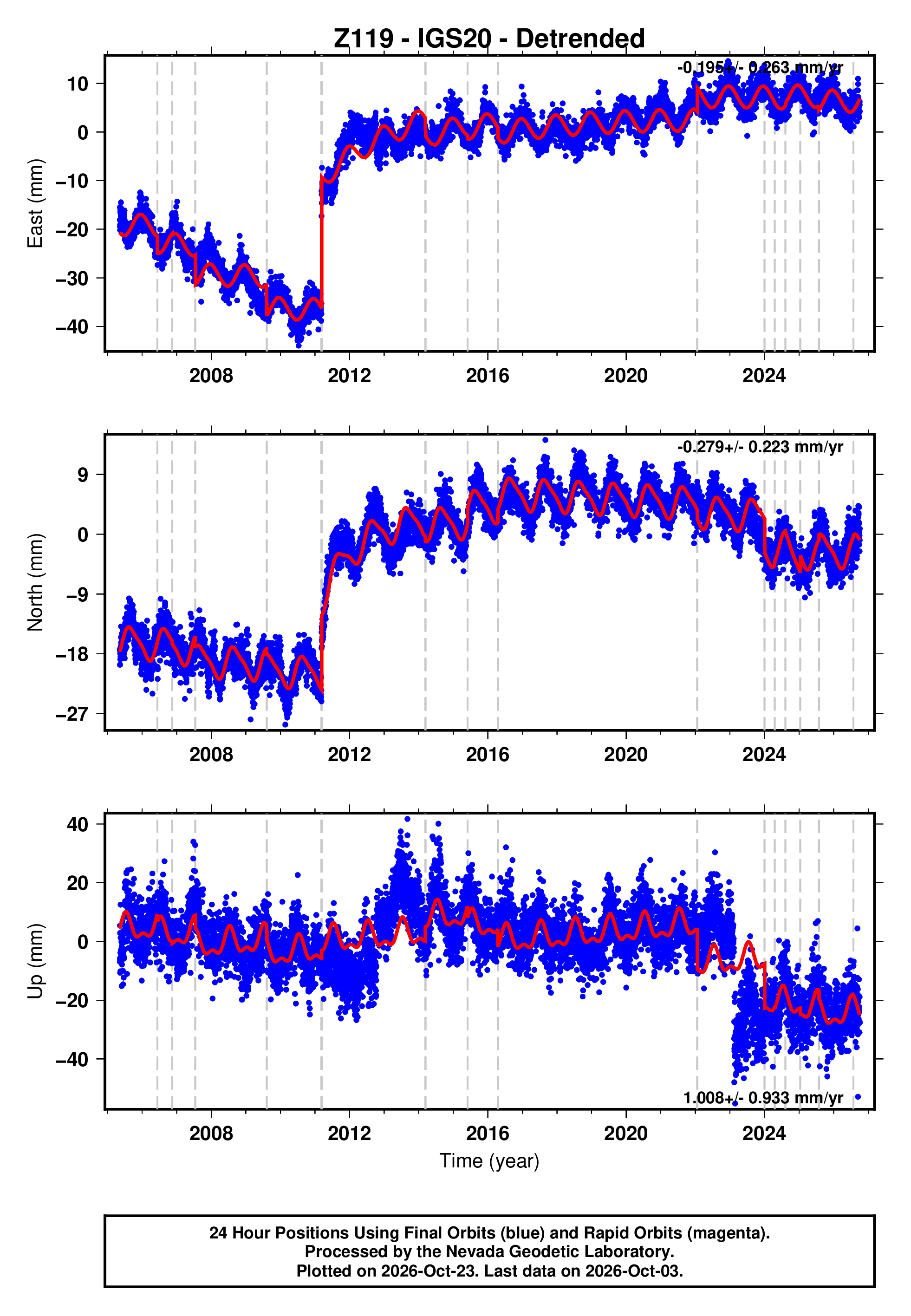 GPS time series plot