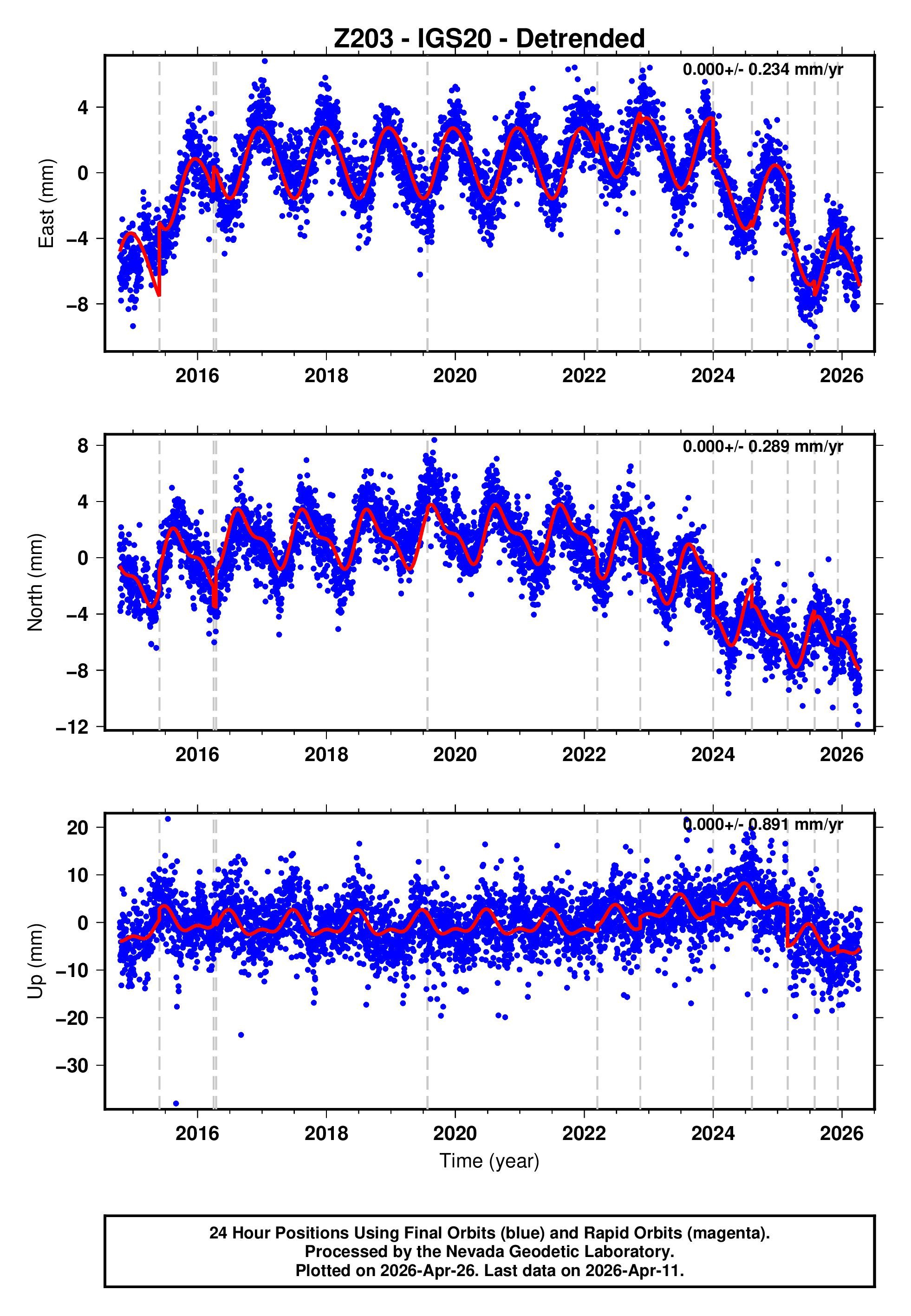 GPS time series plot