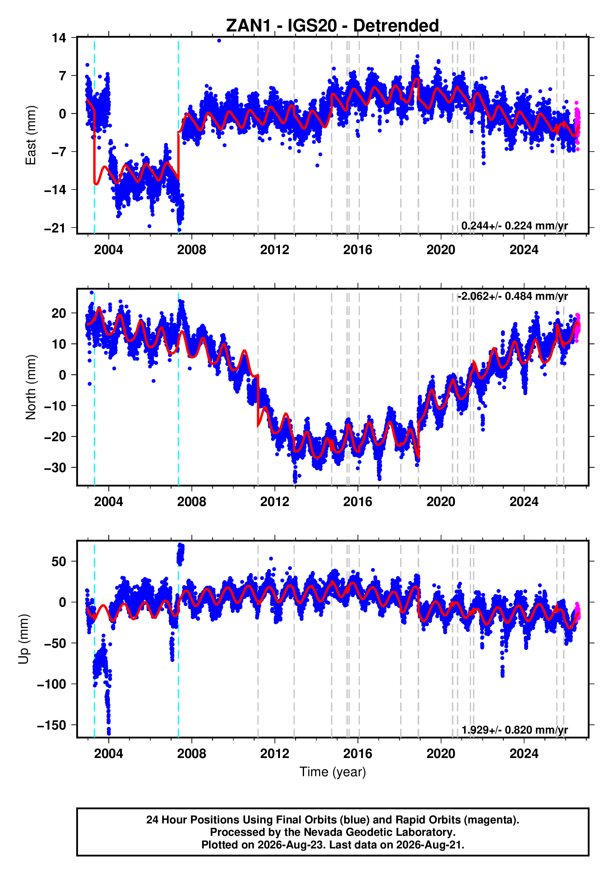 GPS time series plot