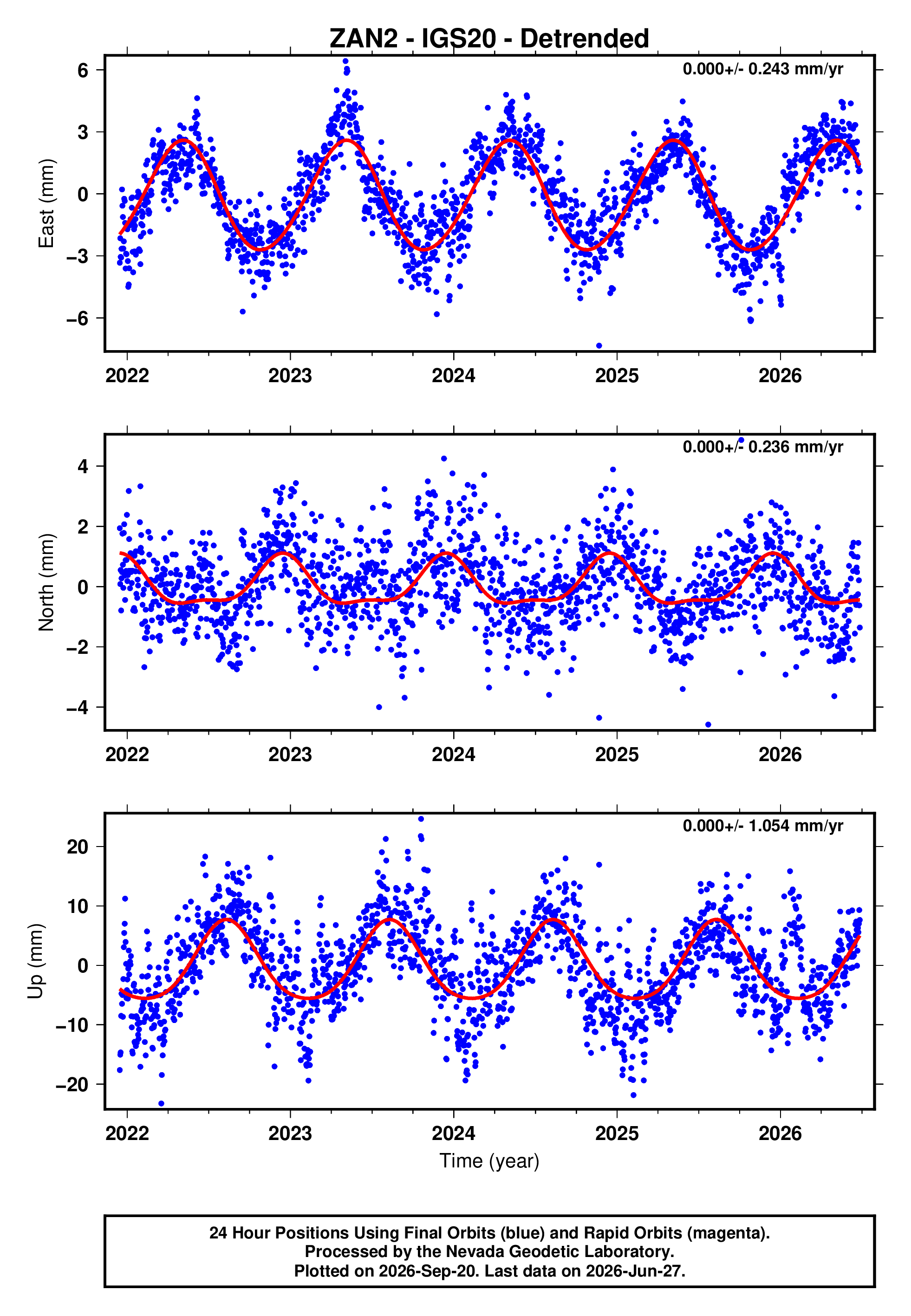 GPS time series plot