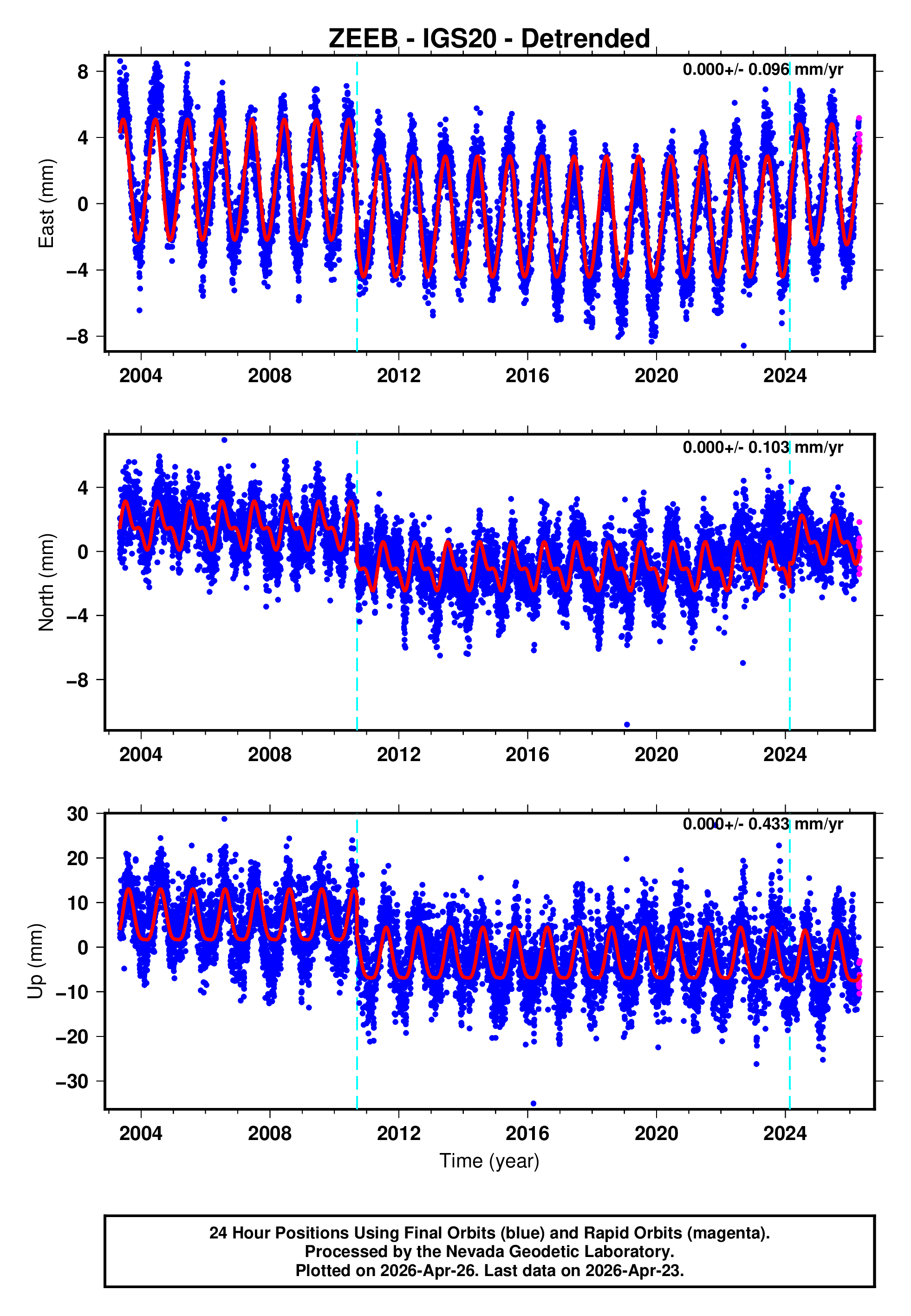 GPS time series plot