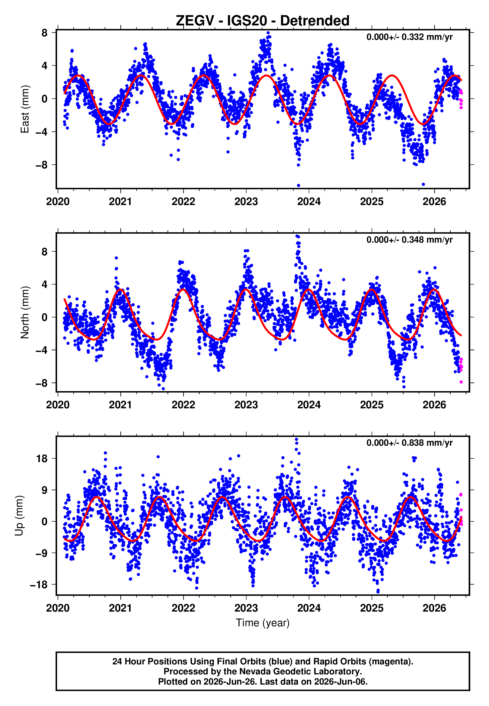 GPS time series plot