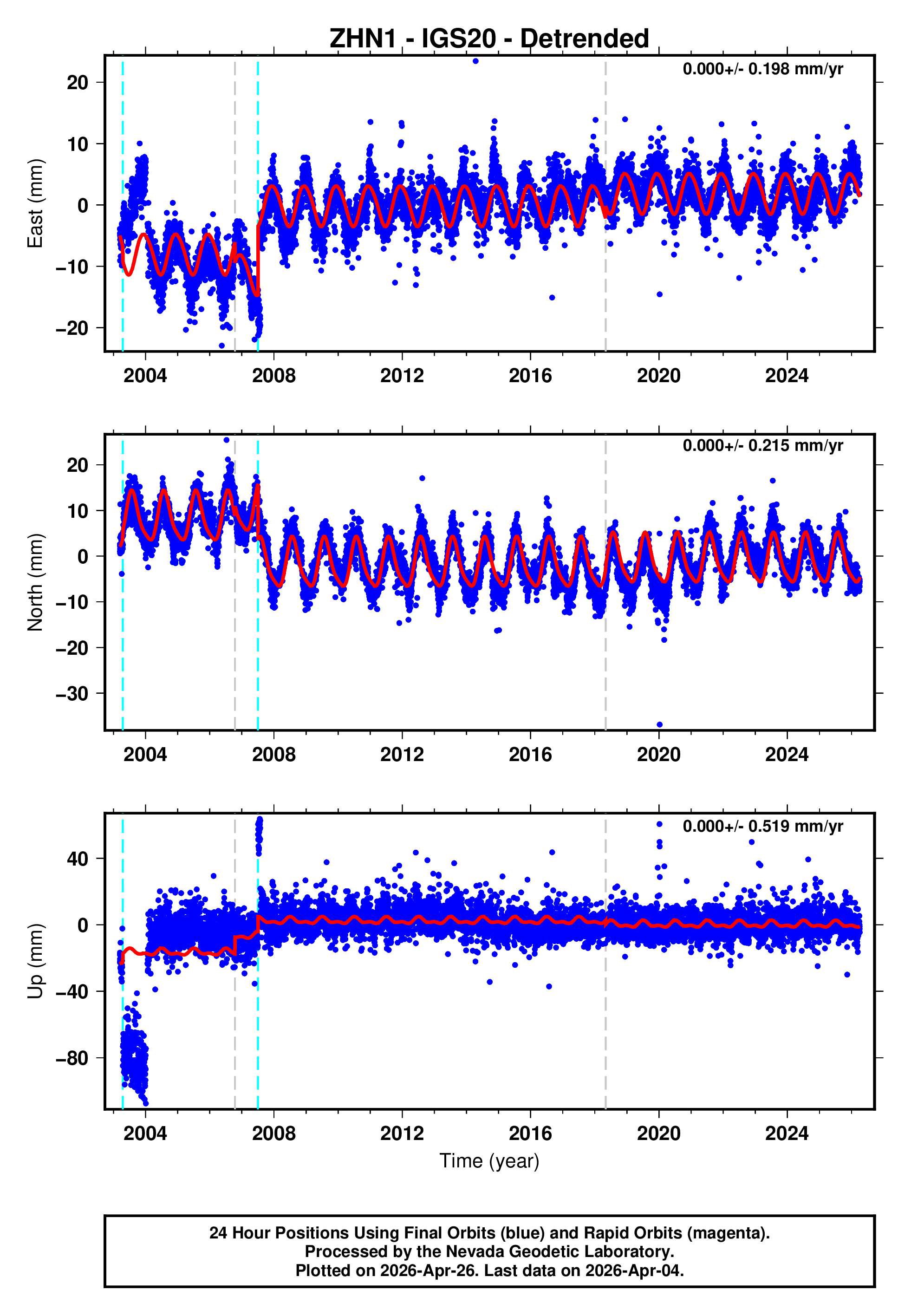 GPS time series plot