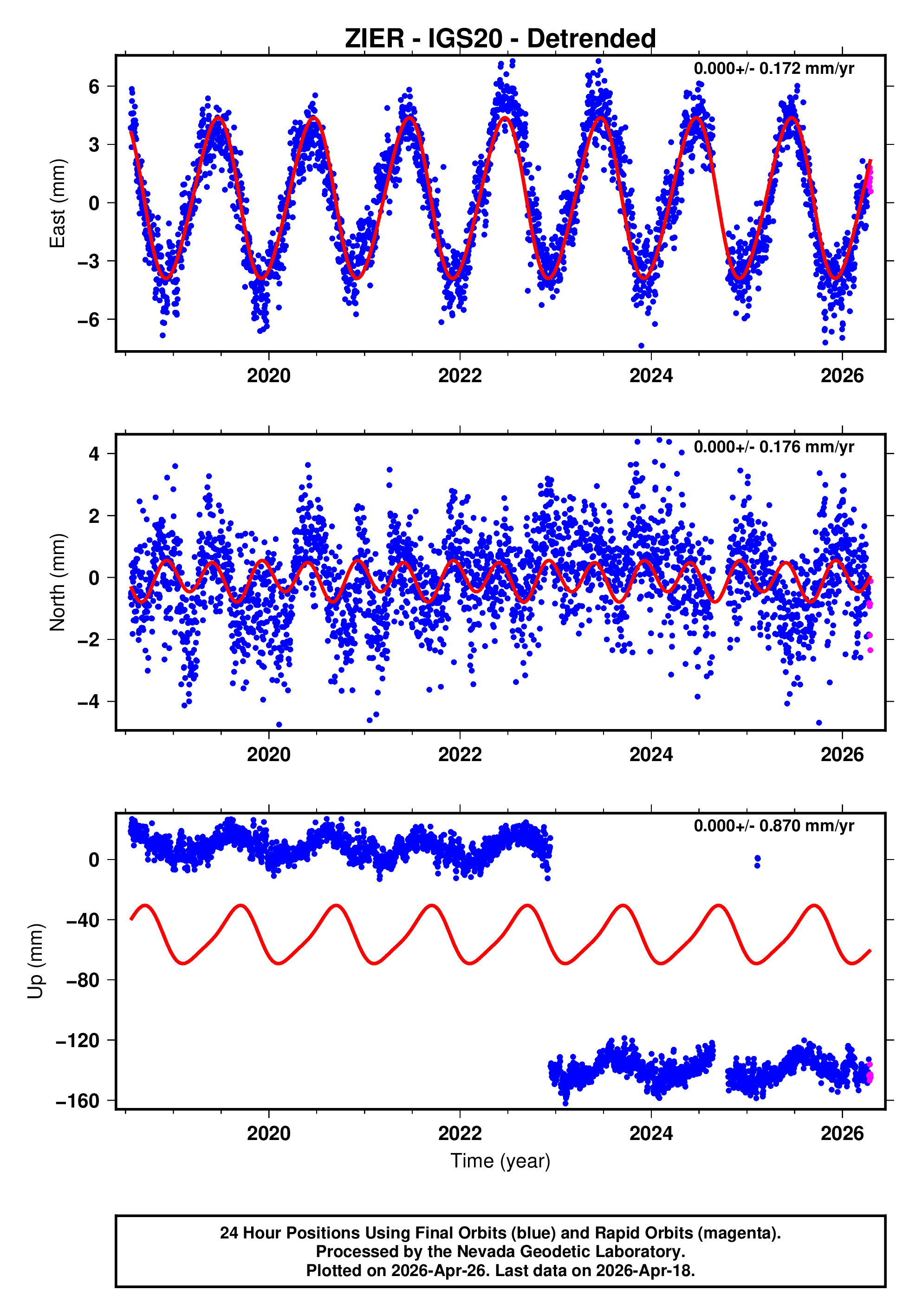 GPS time series plot