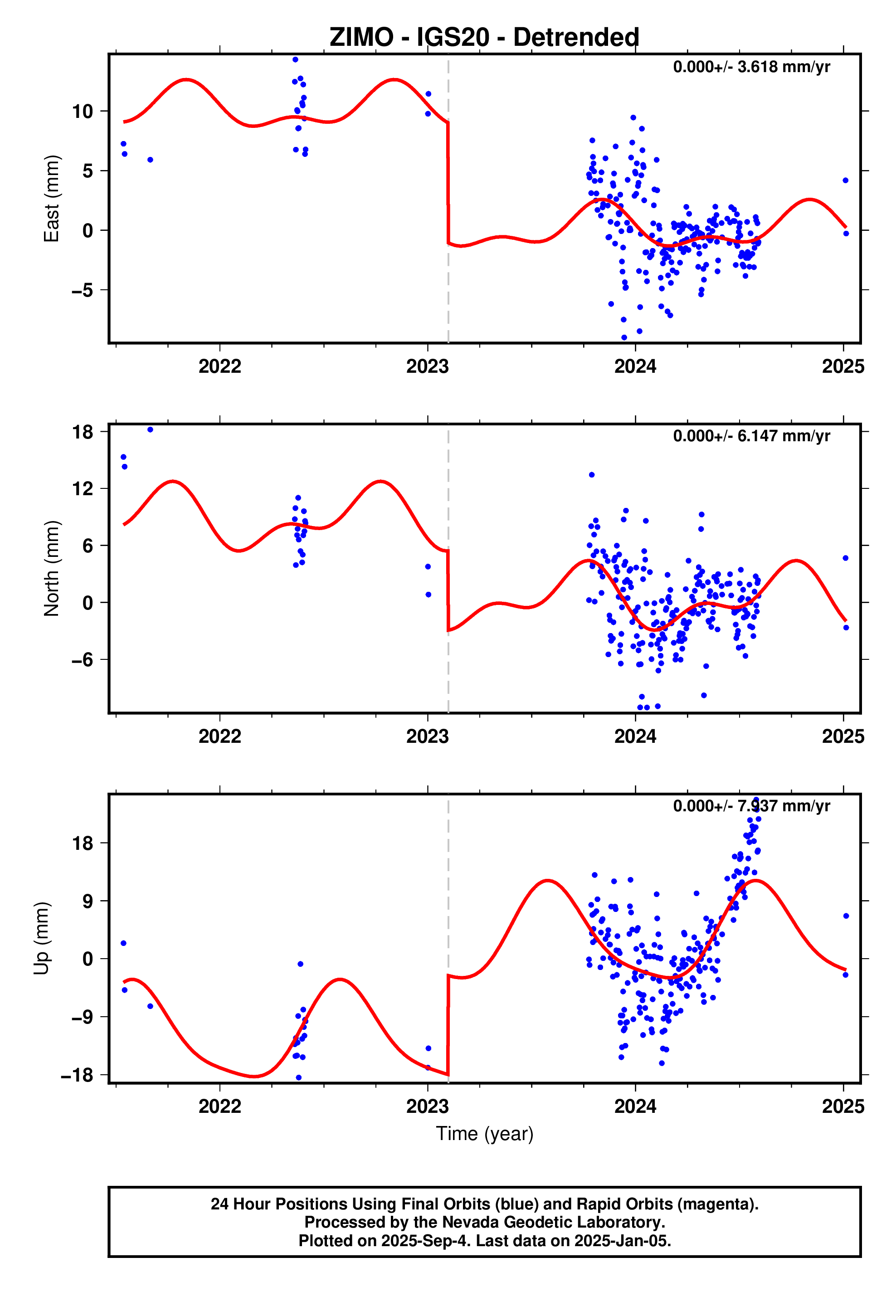 GPS time series plot
