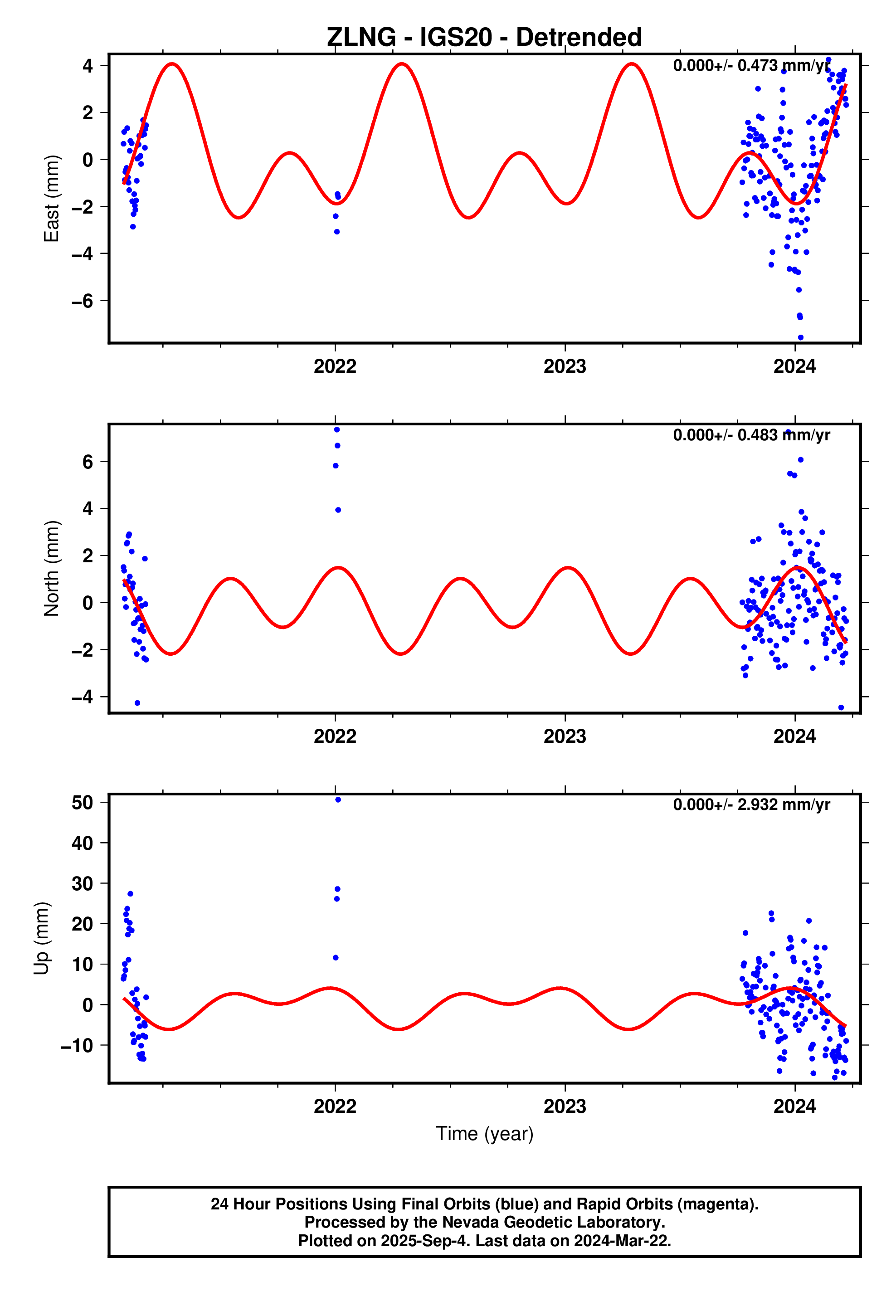 GPS time series plot