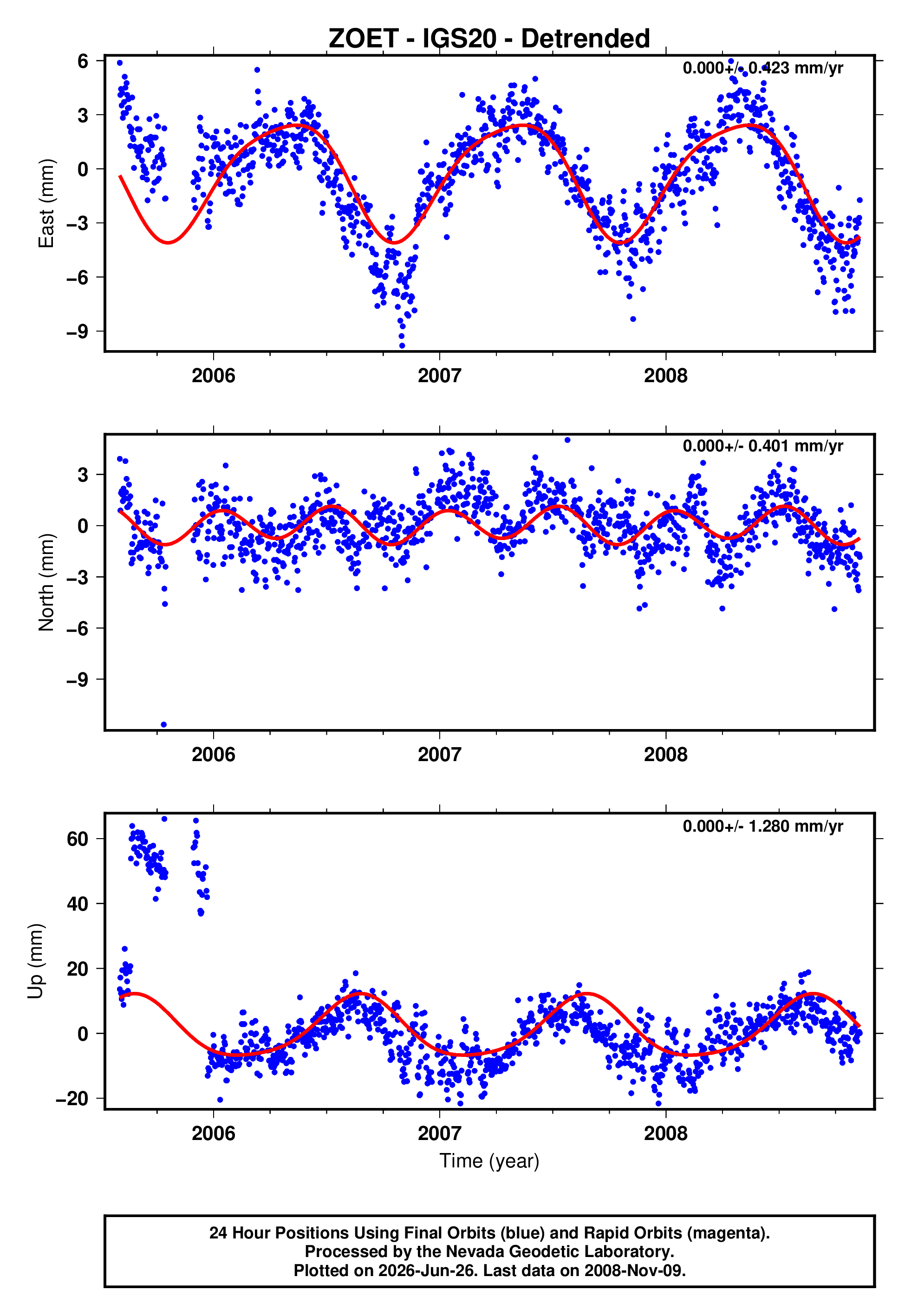 GPS time series plot