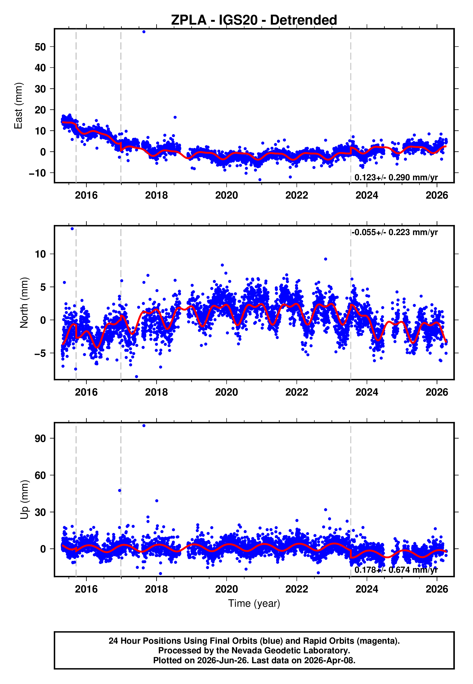 GPS time series plot