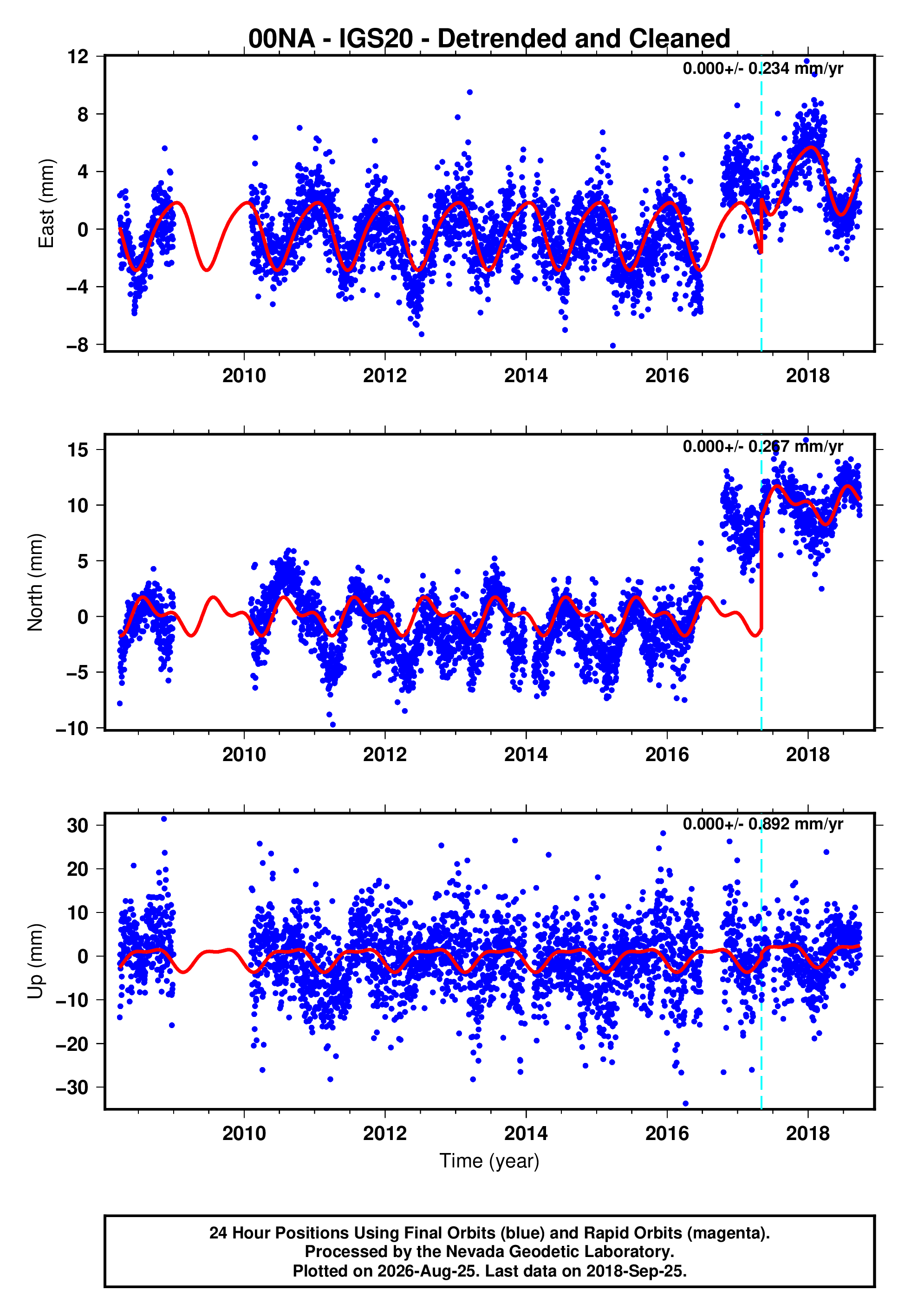 GPS time series plot
