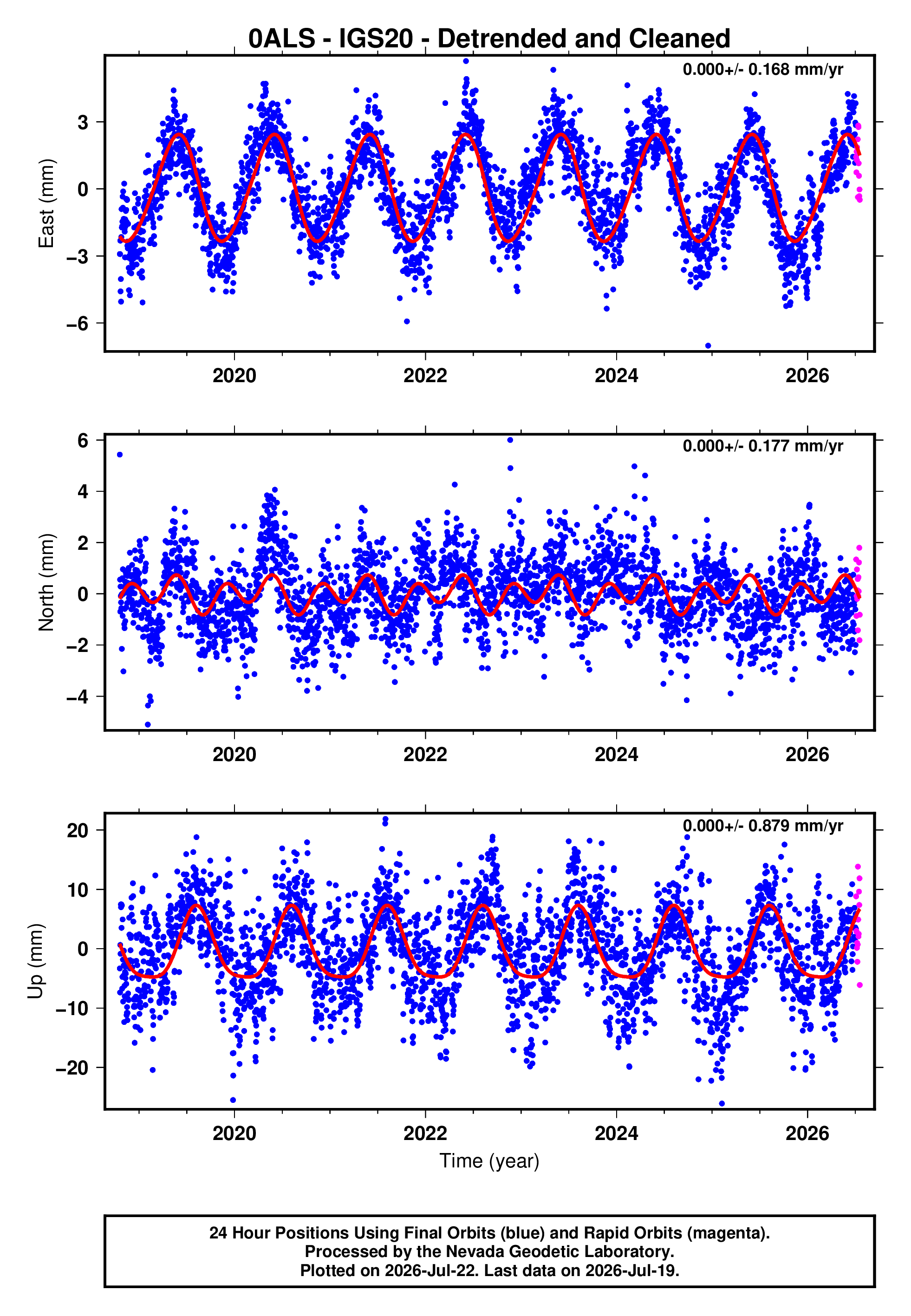 GPS time series plot