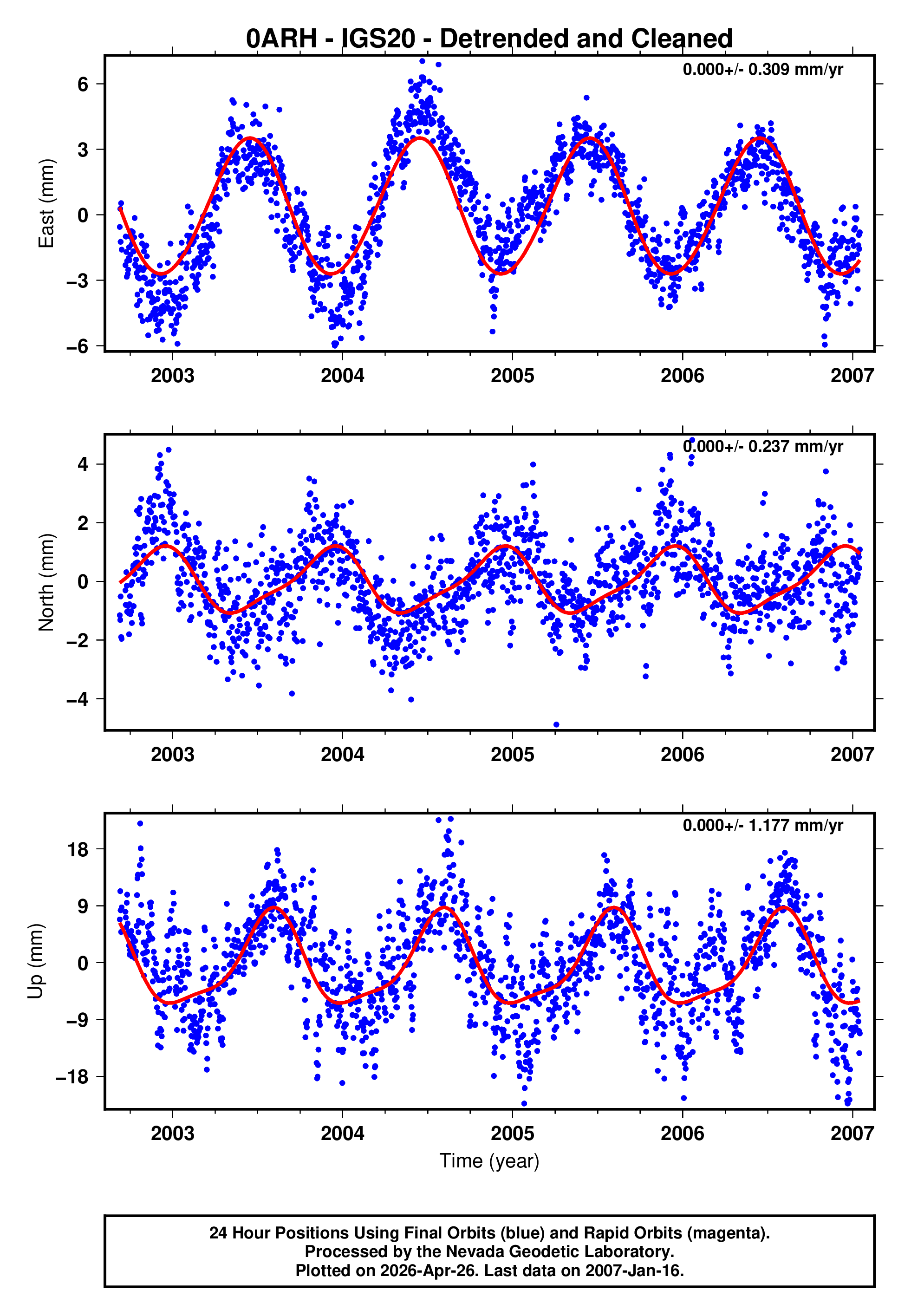 GPS time series plot