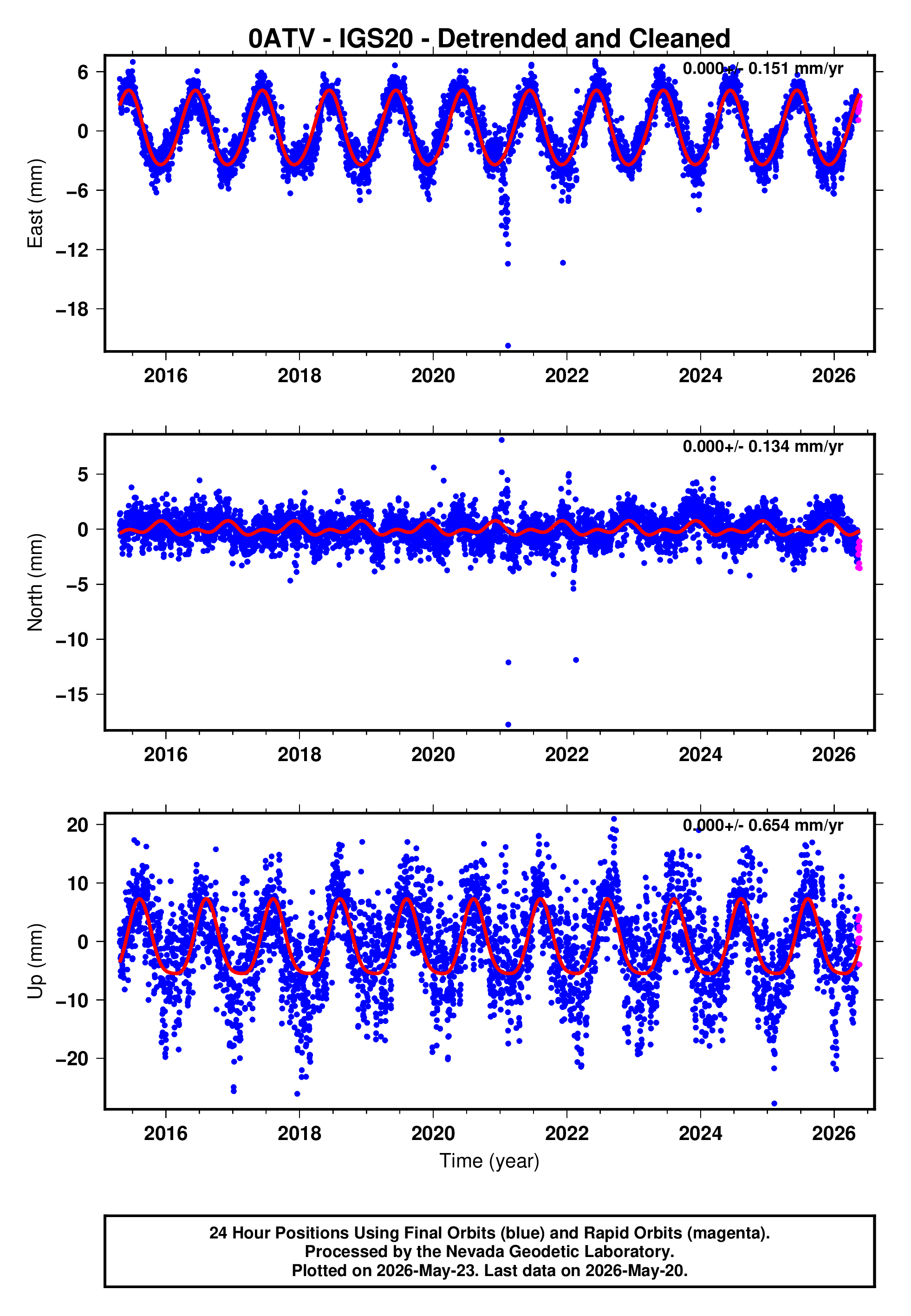GPS time series plot