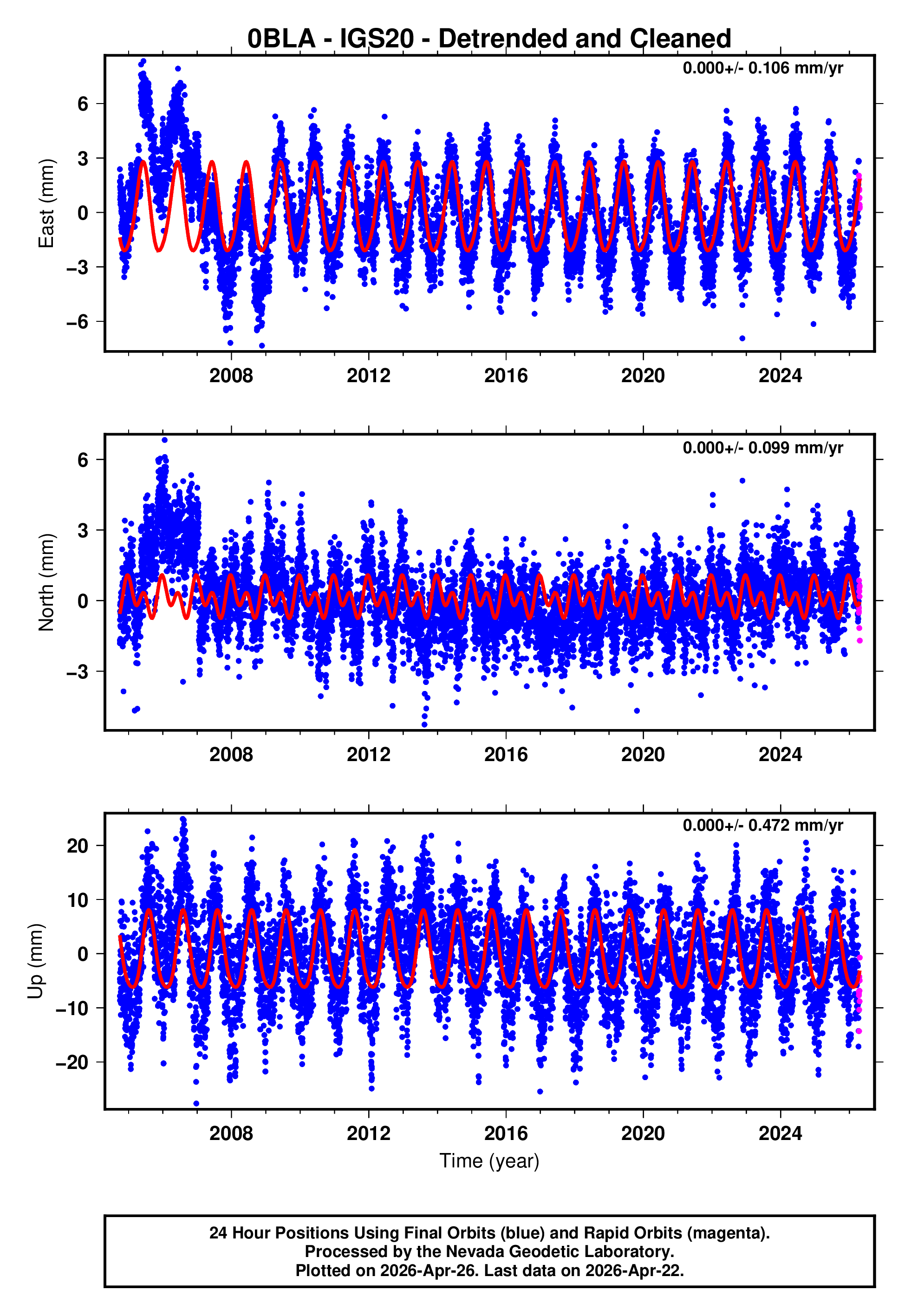 GPS time series plot