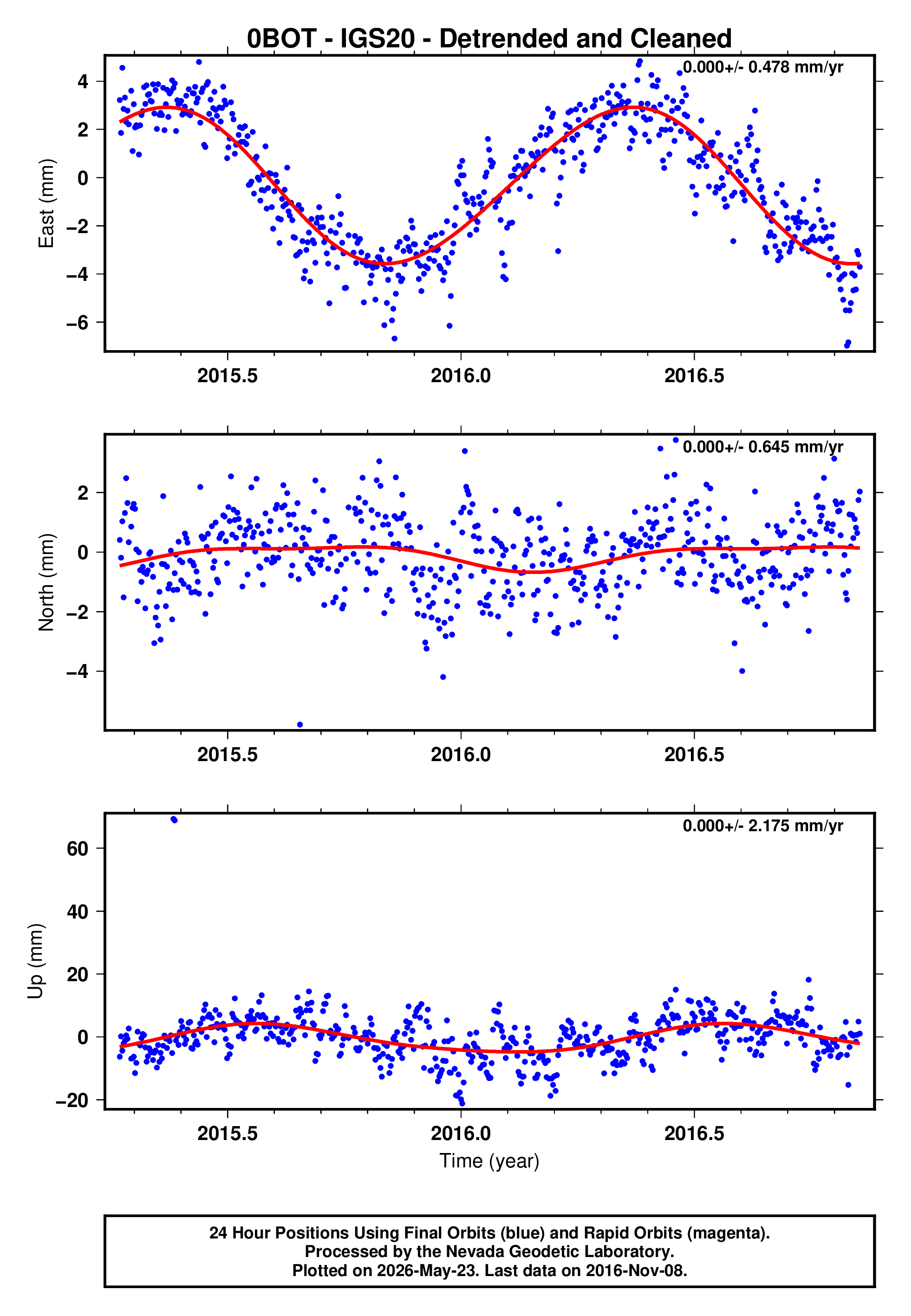 GPS time series plot