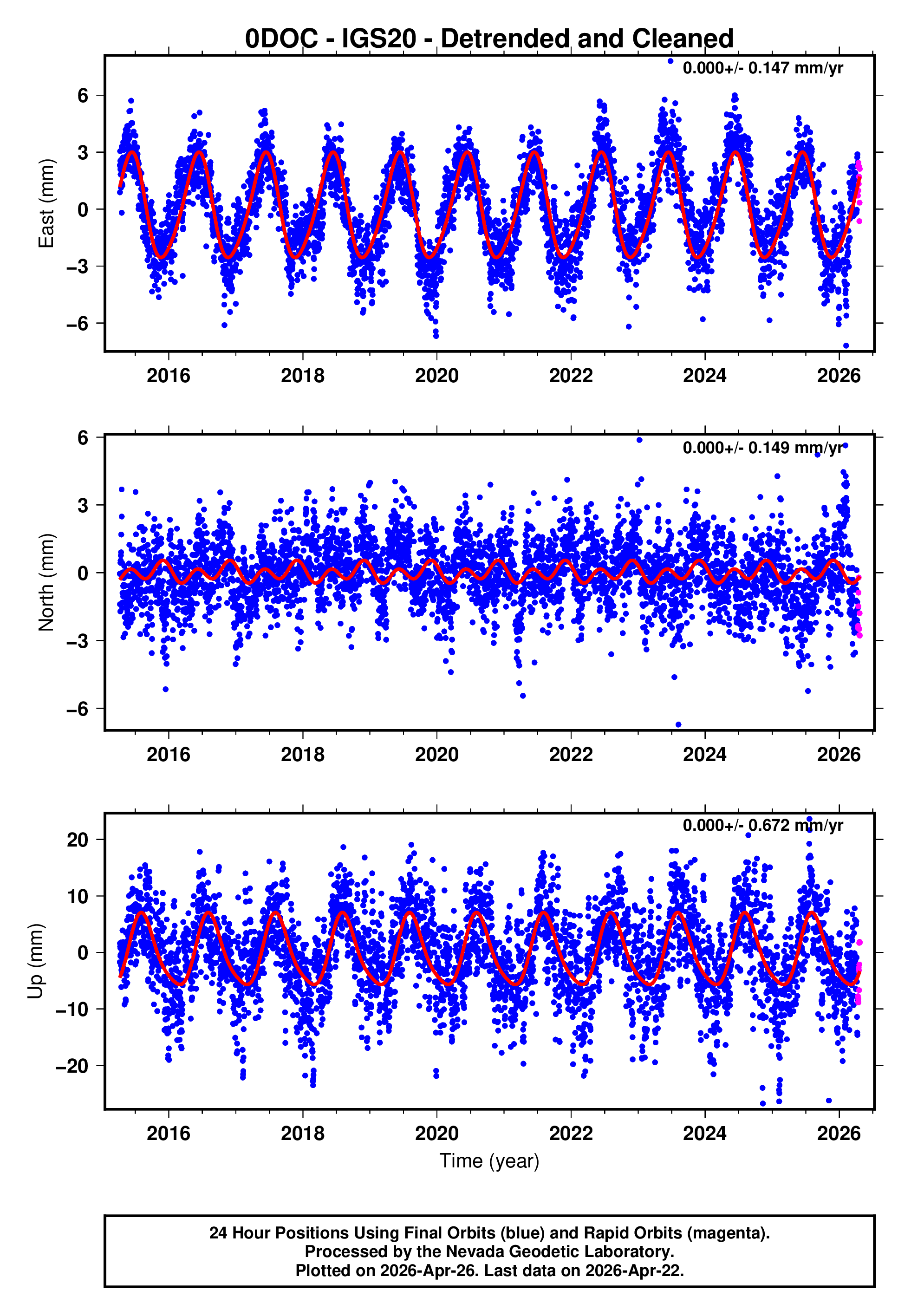 GPS time series plot