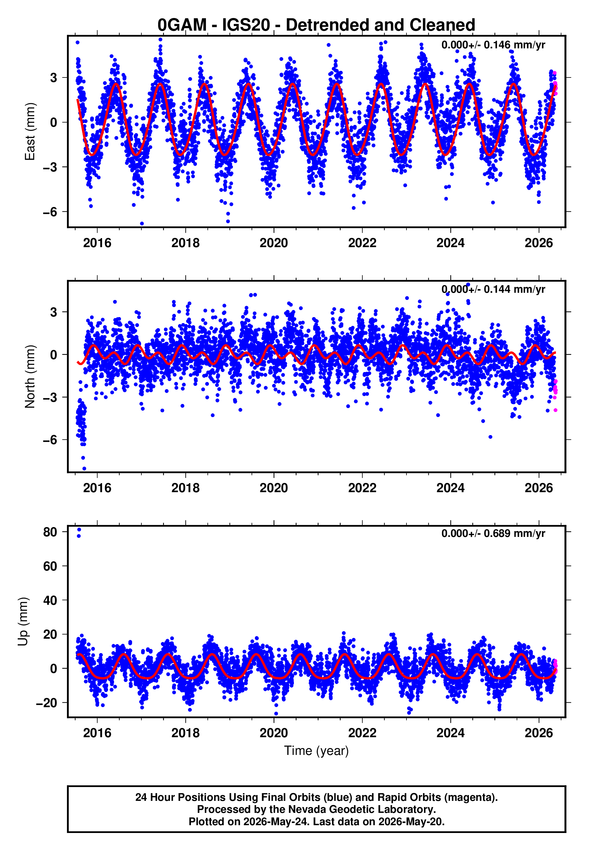 GPS time series plot
