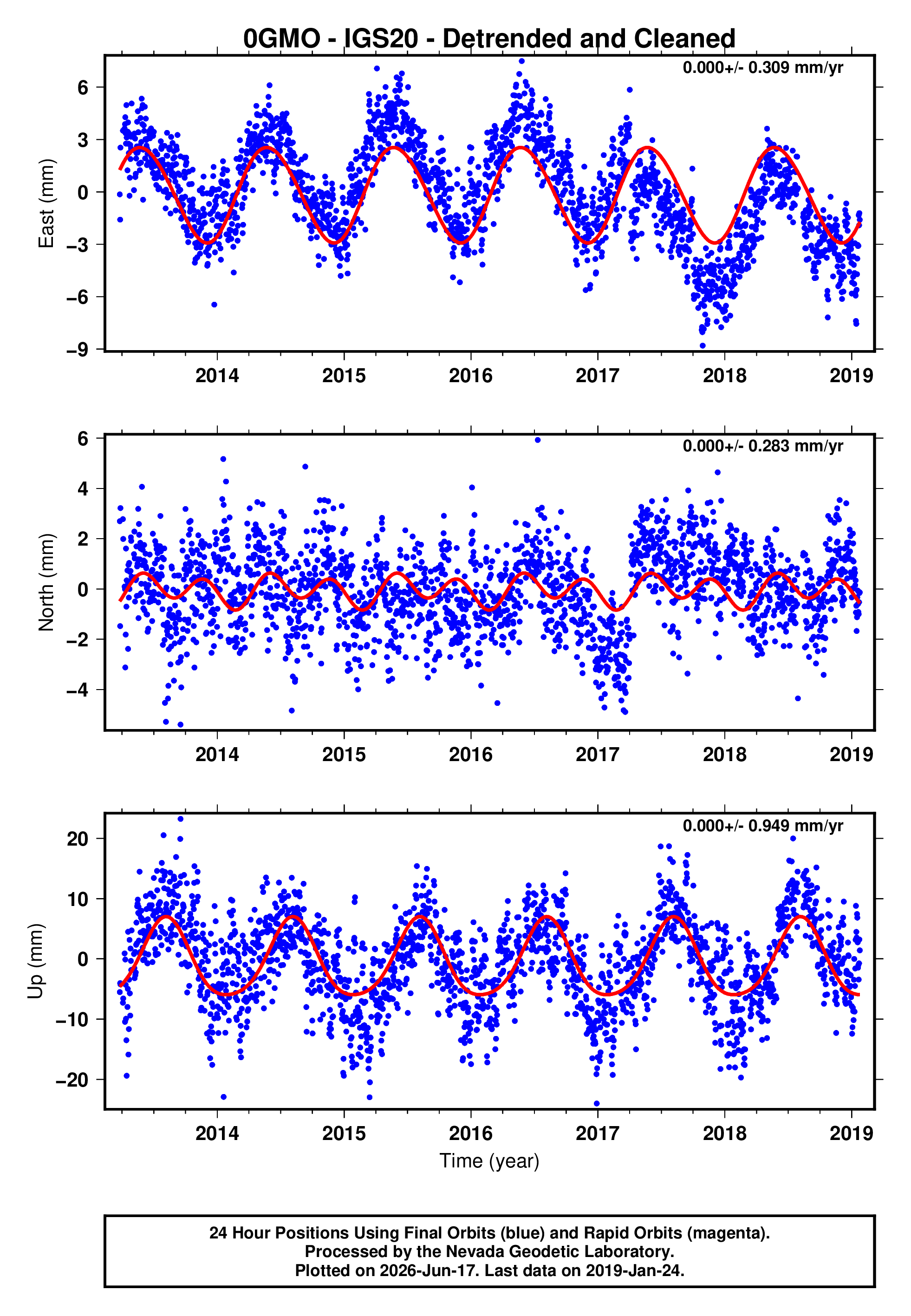 GPS time series plot