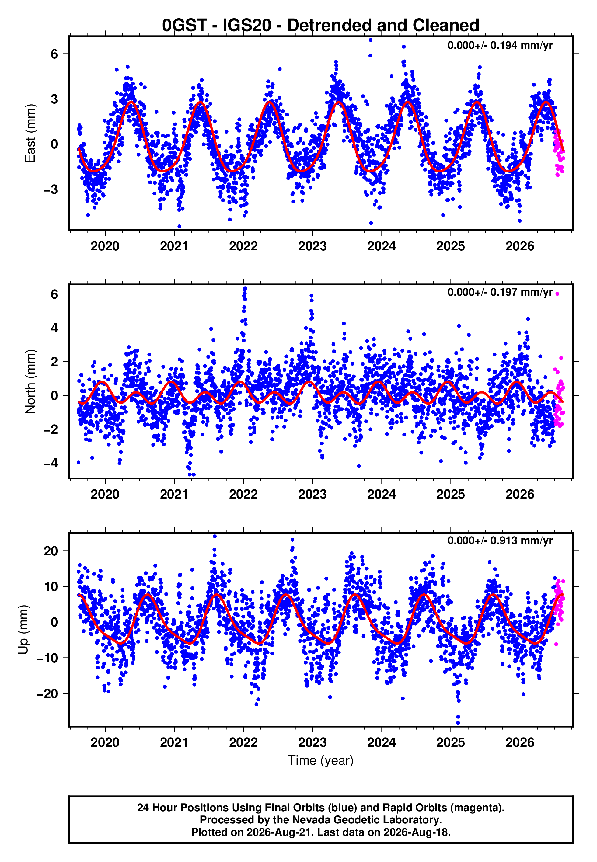 GPS time series plot