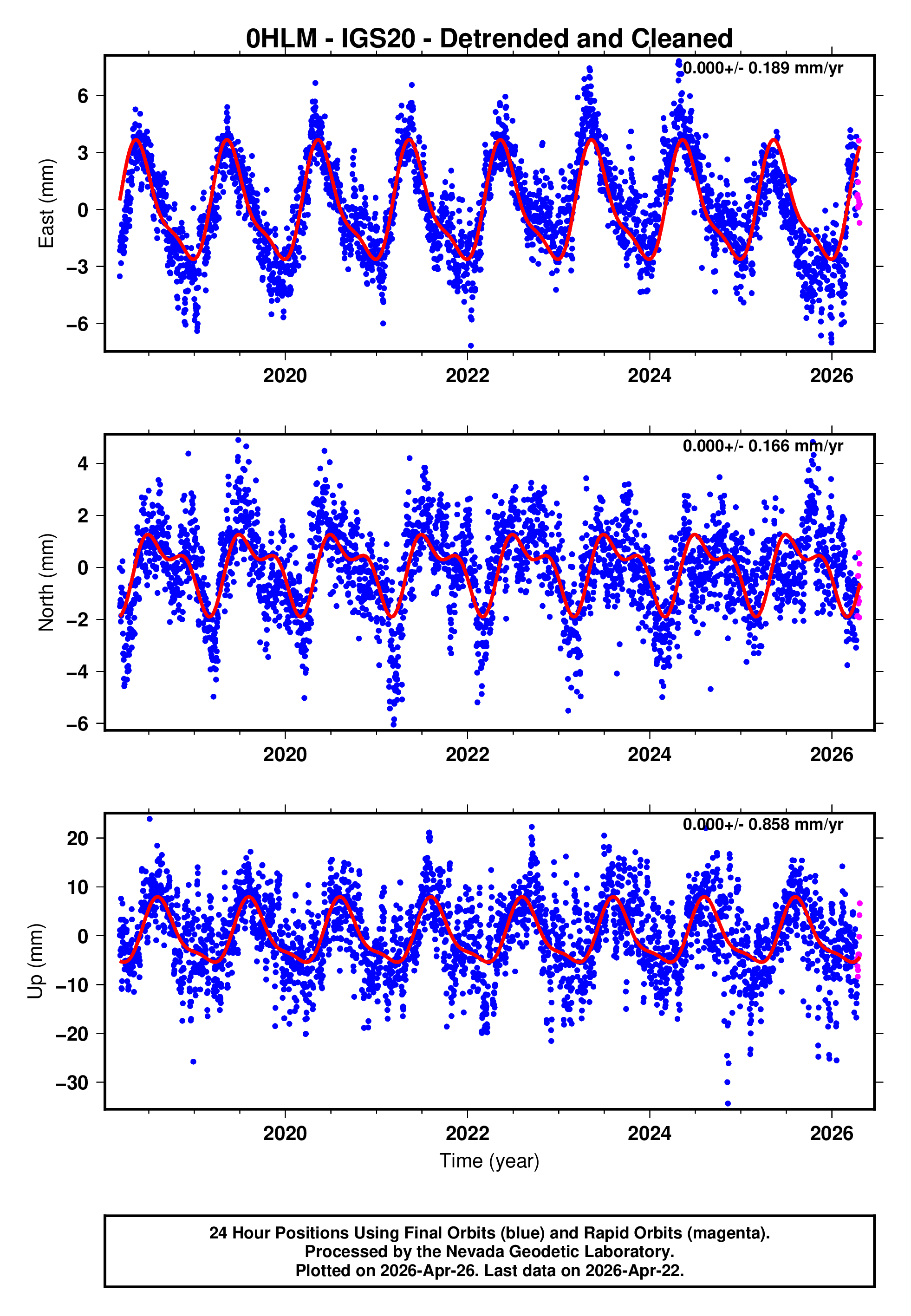 GPS time series plot