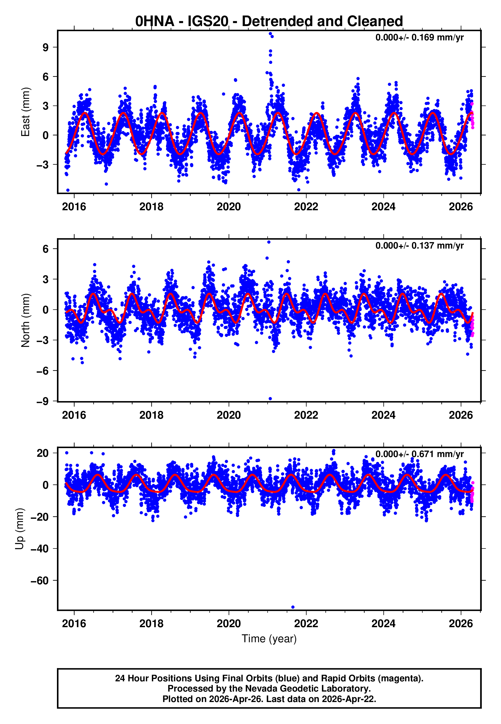 GPS time series plot